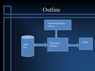 Outline
XML
Doc.
Document
Builder
Document Builder
Factory
DOM
 