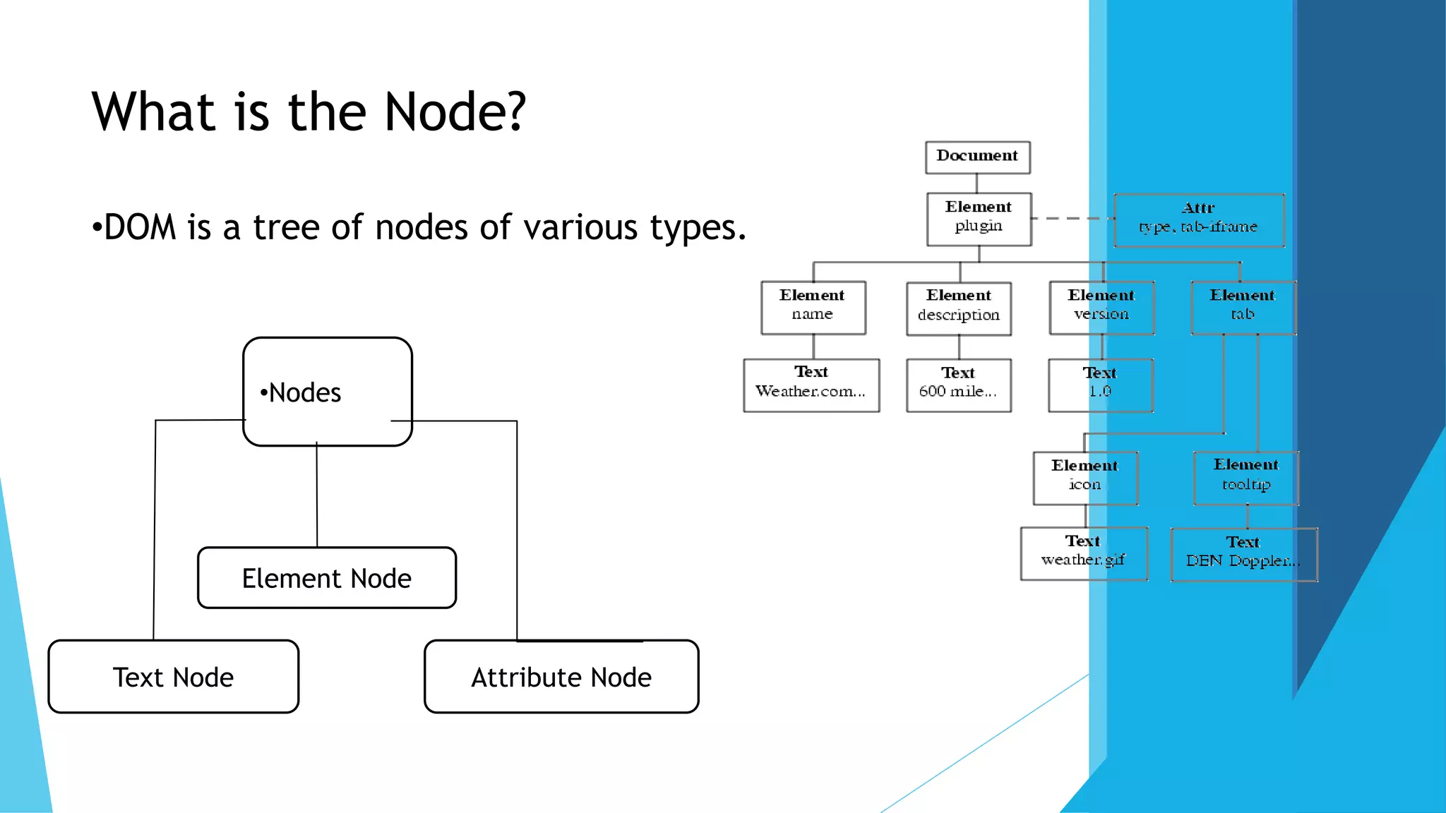 What is the Node?
•DOM is a tree of nodes of various types.
•Nodes
Text Node Attribute Node
Element Node
 