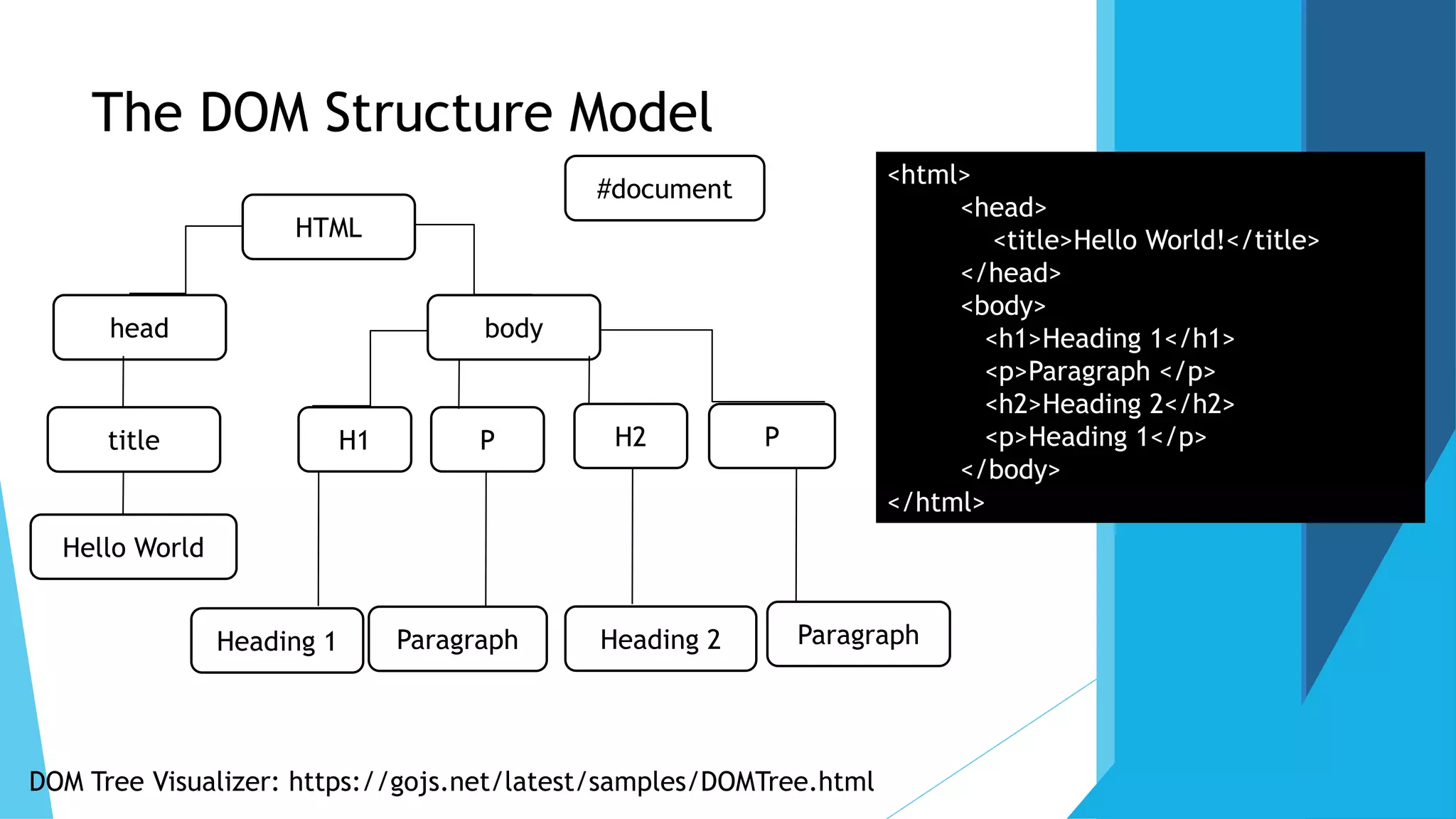 The DOM Structure Model
<html>
<head>
<title>Hello World!</title>
</head>
<body>
<h1>Heading 1</h1>
<p>Paragraph </p>
<h2>Heading 2</h2>
<p>Heading 1</p>
</body>
</html>
HTML
bodyhead
title
Hello World
H1 P H2 P
Heading 1 Heading 2Paragraph Paragraph
DOM Tree Visualizer: https://gojs.net/latest/samples/DOMTree.html
#document
 