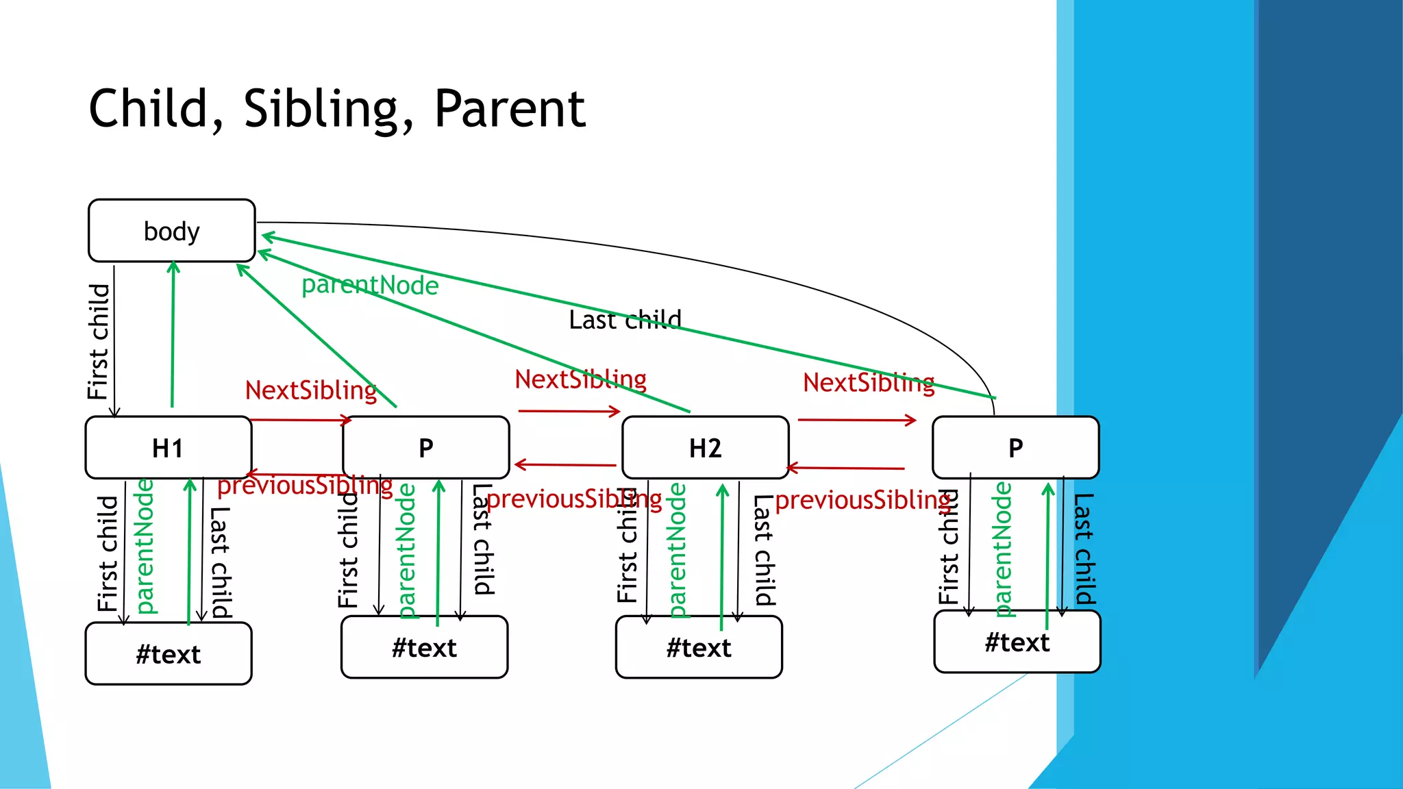 Child, Sibling, Parent
body
H1 P H2 P
#text #text #text #text
Last child
Firstchild
Firstchild
Firstchild
Firstchild
previousSibling
NextSibling
previousSibling
NextSibling
previousSibling
NextSibling
parentNode
parentNode
parentNode
parentNode
 