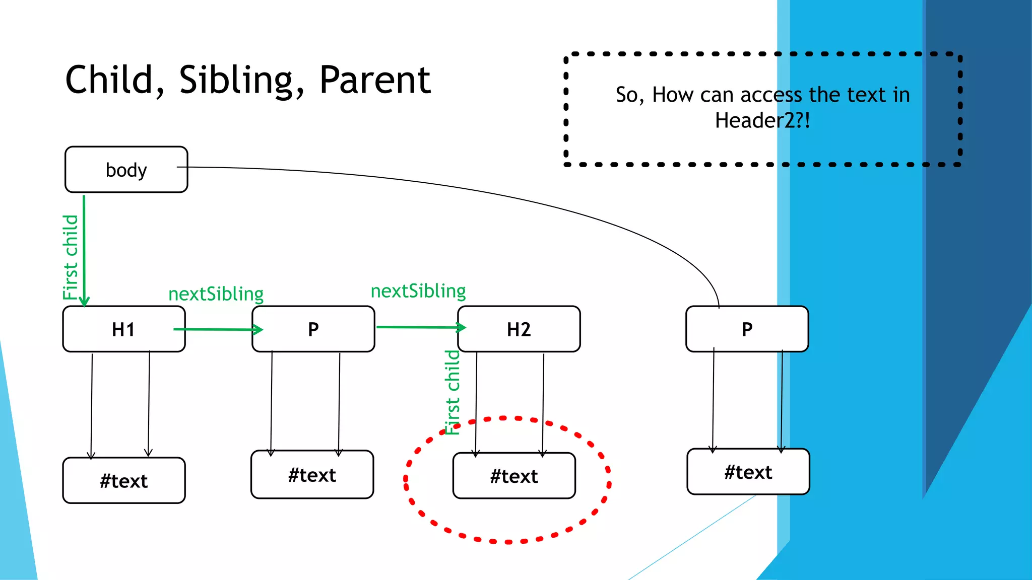 Child, Sibling, Parent
body
H1 P H2 P
#text #text #text #text
So, How can access the text in
Header2?!
Firstchild
nextSibling nextSibling
Firstchild
 