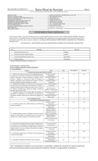 NATAL, SEXTA-FEIRA, 05 DE AGOSTO DE 2011
                                                                      Diário Oficial do Município                                                                                            Página 3


HOSPITAL DA VISAO                                                                                       NUCLEO DE ORTOPEDIA E TRAUMATOLOGIA S/C LTDA – NOT
HOSPITAL DO CORACAO DE NATAL                                                                            OFTALMOCLINICA DE NATAL
INSTITUTO DAS DOENCAS CERVICO-CRANIO-FACIAIS DO RN                                                      ORTOTRAUMA LTDA
INSTITUTO PEDRO CAVALCANTE                                                                              OTOMED MEDICINA ORL
LABORATORIO DE CITOLOGIA CLINICA DE NATAL LTDA                                                          OTOMED RN S/S LTDA TIROL
LABORATORIO DE PATOLOGIA CIRURGICA LTDA                                                                 PRONTOCLINICA DA CRIANCA
LIGA NORTE RIOGRANDENSE CONTRA O CANCER                                                                 SIP – JUNG SIUNG CAMELO DANTAS
LRS FILHO HOSPITALAR LTDA                                                                               VISAO CLINICA DE OLHOS
M. ARAUJO DO NASCIMENTO GUEDES (CENTRO DE RAIO X)
NATAL CLINICA LTDA                                                                                      Natal/RN, 03 de agosto de 2011
NATAL HOSPITAL CENTER                                                                                   Maria do Céu de Brito Mendes - Presidente da Comissão Permanente de Licitação

                                                                     SECRETARIA MUNICIPAL DE TRABALHO E ASSISTÊNCIA SOCIAL

   A Comissão Técnica de Seleção e Contratação de Entidades para Execução das ações de Qualificação Profissional, referente ao Projeto “MULHERES: MÃOS QUE CONSTROM”, constituída pela
   portaria N° 030/2011, com a finalidade de analisar a documentação para habilitação jurídica e qualificação técnica das entidades participantes do Edital de Chamada Pública Nº 01/2011,
   vem DIVULGAR o resultado FINAL, referente a análise da Envelopes I e II, das Habilitação JURÍDICA, QUALIFICAÇÃO ECONÔMICO/FINANCEIRA E REGULARIDADE FISCAL, PREVIDENCIÁRIA e
   HABILITAÇÃO TÉCNICA.
                               RESULTADO ENVELOPE I - HABILITAÇÃO JURÍDICA, QUALIFICAÇÃO ECONÔMICO/FINANCEIRA E REGULARIDADE FISCAL, PREVIDENCIÁRIA e HABILITAÇÃO TÉCNICA.



         ITEM                                                               INSTITUIÇÃO                                                                               RESULTADO
           1       Núcleo de Desenvolvimento Social                                                                                       Habilitada
           2       Atendimento Filantrópico Integrado a Medicina                                                                          Habilitada
           3       Instituto de Desenvolvimento Econômico e Social                                                                        Não habilitada
           4       Colégio Dom Monteiro                                                                                                   Não habilitada
       * Publicado no Diário Oficial do Município, em 29 de julho de 2011


       RESULTADO ENVELOPE II - HABILITAÇÃO TÉCNICA.
       ENTIDADE: ATENDIMENTO FILANTRÓPICO INTEGRADO Á MEDICINA-AFIM
       CNPJ: 08.303.118/0001-09
                                              CRITÉRIOS                                                  NOTA                      PESO                    NOTA ATRIBUIDA          RESULTADO
                                                  1 - CAPACIDADE INSTITUCIONAL PARA EXECUÇÃO DA PROPOSTA
         1.1 – Experiência da entidade na execução de cursos de qualificação profissional,     Até 02(dois) atestados =                                         1,5                    3,0
         comprovada por meio de atestado de capacidade técnica fornecido por pessoa                 0,5(meio) ponto
         jurídica de direito público ou privado, comprovando a prestação de serviço          Até 04(quatro) atestados =
                                                                                                                                    2,0
         pertinente e compatível, com características do objeto da contratação ou                    1,0(um) ponto
         mediante a apresentação de cópias autenticadas de instrumentos de parcerias           Até 06(seis) atestados =
         anteriores da entidade na condição de convenente ou contratada.                             1,5(um) ponto
         1.2 – Qualificação do Coordenador e dos instrutores1 para os cursos previstos, Até 01 (um ano) de experiência                                          2,0                    4,0
         devendo para tanto serem encaminhadas cópias autenticadas do certificado de               = 1,0(um) ponto
         graduação, informações relativas à experiência de trabalho na área, e no mínimo,                                           2,0
                                                                                                 Até 02 (dois anos) de
         um atestado de capacidade técnica expedido por entidade de qualificação
                                                                                            experiência = 2,0(dois) pontos
         profissional. Anexar “curriculum Vitae”.
         1.3 - Capacidade instalada, por meio de relação explícita das instalações, do Instalação/pessoal insuficiente                                          2,0                    3,0
         aparelhamento, de equipamentos e de infra-estrutura e do pessoal técnico                  = 01(um) ponto
                                                                                                                                    1,5
         especializado, adequados e disponíveis para o desenvolvimento pedagógico dos Instalação/pessoal suficiente =
         cursos.                                                                                    02(dois) pontos
                                                    TOTAL DE PONTUAÇÃO DO ITEM 1                                                                                                       10
                                                       2 – CARACTERÍSTICAS METODOLÓGICAS DA PROPOSTA
                                                                                              Consonância insuficiente =                                        2,0                    3,0
         2.1 - Consonância da proposta com as Políticas Públicas para as Mulheres da                 01(um) ponto
                                                                                                                                    1,5
         Presidência da República.                                                             Consonância suficiente =
                                                                                                    02(dois) ponto
                                                                                                Qualidade pedagógica e                                          1,0                    2,0
                                                                                               metodologia insuficiente e
                                                                                              inadequada à execução do
         2.2 - Qualidade pedagógica, adoção de metodologias de execução do projeto           projeto = 0,5 (meio) pontos
         adequado ao perfil do público a ser atendido de acordo com o conceito de               Qualidade pedagógica e               2
         educação social e profissional integrado aos conteúdos gerais e específicos.           metodologia suficiente e
                                                                                           adequada a execução do projeto
                                                                                                   = 01 (um) ponto

         2.3 - Comprovação da instituição de possuir, em seu quadro, responsável técnico     01(um) técnico responsável                                         1,0                    3,0
         de nível superior na área de Pedagogia e/ou Administração e/ou Serviços Sociais         = 0,5(meio) ponto
         e/ou Economia que, por meio de Carteira de Trabalho assinada ou contrato de                                                 2
                                                                                           02(dois) técnicos responsáveis
         trabalho, comprove o vínculo com a instituição no desenvolvimento de atividades
                                                                                                 = 1,0(um) ponto
         semelhantes ao objeto deste Edital.
                                                                                             Consonância insuficiente =                                         2,0                   3,00
         2.4 - Apresentação do projeto técnico em consonância com roteiro apresentado              01(um) ponto
                                                                                                                                    1,5
         no Anexo II do presente Edital.                                                      Consonância suficiente =
                                                                                                  02(dois) pontos
                                                                                            Ausência da contrapartida =                                         1,0                    3,0
         2.5 – Declaração de Contrapartida de 10%(dez por cento) em educandos                     0,5(meio) ponto                   3,0
                                                                                            Presença da contrapartida =

   1
    Após a homologação da proposta, caso seja necessário, será permitido a mudança dos instrutores dos cursos de qualificação
   social e profissional apresentados no projeto desde que formalmente solicitado e com apresentação de justificativa.
 