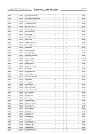 Página 19
Diário Oficial do MunicípioNATAL, QUARTA-FEIRA, 27 DE ABRIL DE 2016
Advogado 674048996 8 5 5 10 28 Aprovado
Advogado 674044024 Marília Felipe De Araújo 9 4 5 10 28 Aprovado
Advogado 674032840 9 7 3 9 28 Aprovado
Advogado 674010203 Denise Figueiredo Da Cunha Nascimento 7 7 5 9 28 Aprovado
Advogado 674079785 9 6 4 9 28 Aprovado
Advogado 674052523 Pablo Lucas Santana Dos Santos 9 5 5 9 28 Aprovado
Advogado 674046357 4 5 4 14 27 Aprovado
Advogado 674078969 5 3 5 14 27 Aprovado
Advogado 674031928 4 6 4 13 27 Aprovado
Advogado 674052892 Bárbara Cristina De Paiva Serrano 4 6 4 13 27 Aprovado
Advogado 674000022 7 5 2 13 27 Aprovado
Advogado 674079511 6 5 3 13 27 Aprovado
Advogado 674007678 6 5 3 13 27 Aprovado
Advogado 674040401 5 5 4 13 27 Aprovado
Advogado 674062387 5 5 4 13 27 Aprovado
Advogado 674002281 Viviane Carlos Martins 5 5 4 13 27 Aprovado
Advogado 674060638 Ana Neri Ferreira De Souza 4 5 5 13 27 Aprovado
Advogado 674021207 4 5 5 13 27 Aprovado
Advogado 674070393 Darwin Gustavo Magalhães Ribeiro 6 4 4 13 27 Aprovado
Advogado 674007973 6 4 4 13 27 Aprovado
Advogado 674014603 Fernanda Bezerra Coe 6 4 4 13 27 Aprovado
Advogado 674050915 Andreina Pinto De Almeida 6 4 4 13 27 Aprovado
Advogado 674034363 6 4 4 13 27 Aprovado
Advogado 674032827 Lídia Raquel Horácio Da Silva 6 4 4 13 27 Aprovado
Advogado 674047638 Fábio Djalma De Carvalho Marinho 5 4 5 13 27 Aprovado
Advogado 674019104 5 4 5 13 27 Aprovado
Advogado 674057459 7 3 4 13 27 Aprovado
Advogado 674000949 Isadora Costa Soares De Sousa 7 3 4 13 27
Advogado 674078975 Fernanda Pinheiro Assalim 7 3 4 13 27 Aprovado
Advogado 674057906 7 3 4 13 27 Aprovado
Advogado 674076250 Ari Santos De Azevedo Filho 6 3 5 13 27 Aprovado
Advogado 674065270 6 3 5 13 27 Aprovado
Advogado 674033891 4 7 4 12 27 Aprovado
Advogado 674007219 5 6 4 12 27 Aprovado
Advogado 674014501 5 6 4 12 27 Aprovado
Advogado 674050809 7 5 3 12 27 Aprovado
Advogado 674052942 Kleber Rafael Soares Gomes 7 5 3 12 27 Aprovado
Advogado 674080949 7 5 3 12 27 Aprovado
Advogado 674077418 7 5 3 12 27 Aprovado
Advogado 674070709 7 5 3 12 27 Aprovado
Advogado 674027284 Edjane Alves Barbosa 6 5 4 12 27 Aprovado
Advogado 674011671 Bruno Firmino Gurgel Caldas 6 5 4 12 27 Aprovado
Advogado 674053741 6 5 4 12 27 Aprovado
Advogado 674008960 Breno Vasconcelos Veras 6 5 4 12 27 Aprovado
Advogado 674004391 Ronaldo Gonçalves Soares Sobrinho 6 5 4 12 27 Aprovado
Advogado 674073343 Clésio José De Luna Freire Filho 6 5 4 12 27 Aprovado
Advogado 674060574 6 5 4 12 27 Aprovado
Advogado 674069234 Lucas Domingos Freitas 6 5 4 12 27 Aprovado
Advogado 674010496 6 5 4 12 27 Aprovado
Advogado 674009063 6 5 4 12 27 Aprovado
Advogado 674033268 5 5 5 12 27 Aprovado
Advogado 674016684 Renata Marinho 5 5 5 12 27 Aprovado
Advogado 674083704 Messias Simeão De Oliveira Júnior 5 5 5 12 27 Aprovado
Advogado 674021260 Diogo De Carvalho Protásio 5 5 5 12 27 Aprovado
Advogado 674064938 5 5 5 12 27 Aprovado
Advogado 674008097 Rebeca Nunes Torquato Nogueira 5 5 5 12 27 Aprovado
Advogado 674020262 5 5 5 12 27 Aprovado
Advogado 674044751 Pedro Luciano Félix De Moura 8 4 3 12 27 Aprovado
Advogado 674020344 8 4 3 12 27 Aprovado
Advogado 674031238 8 4 3 12 27
Advogado 674033497 Anete Basílio De Souza 7 4 4 12 27 Aprovado
Advogado 674019133 7 4 4 12 27 Aprovado
Advogado 674003165 Ana Paula Bezerra Costa 7 4 4 12 27 Aprovado
Advogado 674058436 Felipe Neves Rodrigues 7 4 4 12 27 Aprovado
Advogado 674032660 Talita Lorena Andrade De Medeiros 7 4 4 12 27 Aprovado
Advogado 674007216 6 4 5 12 27 Aprovado
Advogado 674067192 6 4 5 12 27 Aprovado
Advogado 674000687 6 4 5 12 27 Aprovado
Advogado 674011905 6 4 5 12 27 Aprovado
Advogado 674077076 Felipe Bruno Da Costa Brito Meneses 6 4 5 12 27 Aprovado
Advogado 674008481 8 3 4 12 27 Aprovado
Advogado 674040307 Judite Cristiane Solano Costa Vale 7 3 5 12 27 Aprovado
Advogado 674061472 7 3 5 12 27 Aprovado
Raphael Rodrigues Valença De Oliveira
Josiane Alexsandra Ferreira Gasparini Palmeira
Jasminne Fernandes Mascarenhas
Francisca Janicarla De Araújo Lima
Amanda Jessyca De Souza Alves
Luiza Maria Alves Felipe
Clarisse Kaline Batista Dantas
Maria Thereza Pereira Montenegro
Rafaela De Araujo Silva
José Richelly Carlos De Lima E Silva
Kelvin Diego Da Silva Toscano
Tonya Michele Luciani Silva Da Costa
Grace Queiroga De Oliveira
Priscila Bezerra Pinto Taveiros
Marianna Reginaldo Cavalcanti Ribeiro
Wener Jásson Antas Câmara
Aprovado - PcD
Camilla Thatianna Da Silva Vieira Ramos
Erlano Silva De Miranda
Hérika Fernanda Praça De Oliveira
Juderlene Viana Inácio
Thais De Sousa Arraes
Marie Ana Pontes Guichard Diot
Edyllânison Pereira Do Nascimento
Ralinne Carneiro Mendes De Mesquita
Pablo Brenno Medeiros
Luciana Waly De Paulo
Maria Beatriz Lopes Dalbuquerque Castim
Nayara De Souza Rodrigues
Rhaissa Yuri Yoshikawa
Jose Ribamar De Oliveira
Eduardo Amorim Ricarte De Oliveira
Marcus Vinicius Ferreira
Catarina Xiréia De Azevêdo
Lizandra Karen Pontes Diniz Aprovado - PcD
Joao Fabricio Dantas Junior
Otoniel Felix De Lima
Danielly Dantas De Oliveira
Flavio Henrique Cavalcante Da Silva
Jaiane Rodrigues De Farias
Karen De Oliveira Pequeno
Diana Florentino Arruda Camara Barros
 