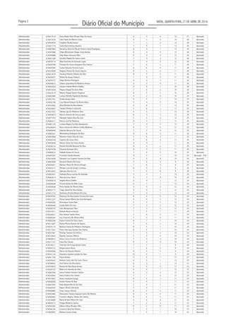 Página 2
Diário Oficial do Município NATAL, QUARTA-FEIRA, 27 DE ABRIL DE 2016
Administrador 674074702 6 4 2 12 24 Aprovado
Administrador 674031227 5 4 3 12 24 Aprovado
Administrador 674000046 5 4 3 12 24 Aprovado
Administrador 674006446 Camila Alves De Lima 7 3 2 12 24 Aprovado
Administrador 674058733 Joás Albuquerque Silva 7 3 2 12 24 Aprovado
Administrador 674073471 Adriano Bezerra Dantas 7 5 1 11 24 Aprovado
Administrador 674028421 7 4 2 11 24 Aprovado
Administrador 674000304 Luiz Francisco De Oliveira Neto 7 4 2 11 24 Aprovado
Administrador 674003248 Elaine Cristina Da Silva Lopes 6 7 1 10 24 Aprovado
Administrador 674013007 7 6 1 10 24 Aprovado
Administrador 674034110 Barbara Varela De Medeiros Rodrigues 8 5 1 10 24 Aprovado
Administrador 674017522 Pedro Henrique Guedes Dos Santos 8 5 1 10 24 Aprovado
Administrador 674037381 Rodrigo Santana Da Silveira 7 5 2 10 24 Aprovado
Administrador 674010424 Damião Cassiano Ribeiro 7 5 2 10 24 Aprovado
Administrador 674000812 7 4 3 10 24 Aprovado
Administrador 674017147 8 2 4 10 24 Aprovado
Administrador 674018211 7 7 1 9 24 Aprovado
Administrador 674054732 Abigail Josino Muniz 7 6 2 9 24 Aprovado
Administrador 674034508 8 5 2 9 24 Aprovado
Administrador 674033134 10 4 1 9 24 Aprovado
Administrador 674061758 5 4 1 13 23 Aprovado
Administrador 674035447 6 3 1 13 23 Aprovado
Administrador 674036833 6 3 1 13 23 Aprovado
Administrador 674070876 Ronise Da Silva Borja Gomes 6 2 2 13 23 Aprovado
Administrador 674039732 6 4 1 12 23 Aprovado
Administrador 674063760 Ivana Cristina Faustino Câmara 6 3 2 12 23 Aprovado
Administrador 674010842 7 1 3 12 23 Aprovado
Administrador 674077853 6 5 1 11 23 Aprovado
Administrador 674006588 Aroldo Pontes De Boa 7 4 1 11 23 Aprovado
Administrador 674007930 7 4 1 11 23 Aprovado
Administrador 674000354 7 4 1 11 23 Aprovado
Administrador 674000685 6 4 2 11 23 Aprovado
Administrador 674053484 Alessandra Tatiana Augusto Castro De Oliveira 6 4 2 11 23 Aprovado
Administrador 674000460 Francisco Wagner Matias Dos Santos 5 4 3 11 23 Aprovado
Administrador 674018808 4 4 4 11 23 Aprovado
Administrador 674004313 Thiago Medeiros Santos 7 2 3 11 23 Aprovado
Administrador 674055285 Gilberto Alves Morales Filho 6 2 4 11 23 Aprovado
Administrador 674056338 7 5 1 10 23 Aprovado
Administrador 674069093 Bárbara Susan Araújo 7 5 1 10 23 Aprovado
Administrador 674000023 5 5 3 10 23 Aprovado
Administrador 674026719 Washington Da Silva Gomes 7 4 2 10 23 Aprovado
Rosimary Do Nascimento Ferreira Da Costa
Flavia Tatiane Ribeiro De Lima Rodrigues
Monnalyza Carias Maia
Vitor Bolivar Santos Alves
Rachel Moura Martins De Aquino
Airton Carlos Ferreira De Medeiros
Erika Mori Maciel
Tharcísio De França Gomes Júnior
Marcio De Macedo Martins
Elizandra Zanette Candido Da Silva
Flavio Dantas
Antônia Carla Leite Da Costa Tôrres
José Edivan Da Silva Abreu
Wilde Luiz Almeida Da Silva
Vania Paulino Dos Santos
Andre Cavalcanti Gurgel
Élida Raquel Mercês Da Silva
Najara Oliveira Bernardo
Jonys Cassyo Oliveira
Maria Girliane Milena De Lima
Lorenna Cabral De Oliveira
Raissa Carlos Soares
Administrador 674077389 9 8 1 10 28 Aprovado
Administrador 674017568 7 6 1 13 27 Aprovado
Administrador 674054655 Fábio Nogueira Da Silva 8 5 1 13 27 Aprovado
Administrador 674054639 Thiago Marcos Lacerda De França 7 5 2 13 27 Aprovado
Administrador 674072028 6 5 3 13 27 Aprovado
Administrador 674031415 8 4 2 13 27 Aprovado
Administrador 674005987 9 2 3 13 27 Aprovado
Administrador 674007552 10 3 2 12 27 Aprovado
Administrador 674010439 Alexandro Fernandes Da Silva 8 6 2 11 27 Aprovado
Administrador 674041115 Lidiane Patricia De Oliveira Pessoa 8 6 2 11 27 Aprovado
Administrador 674037472 10 4 2 11 27 Aprovado
Administrador 674017510 9 4 4 10 27 Aprovado
Administrador 674015230 João Paulo De Oliveira Costa 5 3 3 15 26 Aprovado
Administrador 674054970 7 3 2 14 26 Aprovado
Administrador 674021719 Carla Paiva Feitosa Honório 7 5 1 13 26 Aprovado
Administrador 674007964 8 4 1 13 26 Aprovado
Administrador 674047806 6 3 4 13 26 Aprovado
Administrador 674044988 8 4 2 12 26 Aprovado
Administrador 674081280 7 4 3 12 26 Aprovado
Administrador 674079114 7 4 3 12 26 Aprovado
Administrador 674029784 7 6 2 11 26 Aprovado
Administrador 674047685 Carlos Eduardo Ferreira Costa 6 6 3 11 26 Aprovado
Administrador 674016006 8 5 2 11 26 Aprovado
Administrador 674013610 8 5 2 11 26 Aprovado
Administrador 674039477 7 5 3 11 26 Aprovado
Administrador 674076737 9 4 2 11 26 Aprovado
Administrador 674044815 Liliane Leopoldina De Medeiros Gomes 8 3 4 11 26 Aprovado
Administrador 674054564 9 6 1 10 26 Aprovado
Administrador 674019209 7 6 3 10 26 Aprovado
Administrador 674023519 Rebeca Raquel Gomes Nogueira 8 5 3 10 26 Aprovado
Administrador 674003985 5 2 3 15 25 Aprovado
Administrador 674057761 5 5 1 14 25 Aprovado
Administrador 674042185 5 4 2 14 25 Aprovado
Administrador 674033662 Aline Michele Da Silva Dantas 5 6 1 13 25 Aprovado
Administrador 674035991 5 6 1 13 25 Aprovado
Administrador 674027637 6 5 1 13 25 Aprovado
Administrador 674055874 6 3 3 13 25 Aprovado
Administrador 674077397 5 5 3 12 25 Aprovado
Administrador 674004311 8 4 1 12 25 Aprovado
Administrador 674081125 7 4 2 12 25 Aprovado
Administrador 674028463 8 3 2 12 25 Aprovado
Administrador 674069445 Gabriela Bezerra De Souza 7 2 4 12 25 Aprovado
Administrador 674065431 6 6 2 11 25 Aprovado
Administrador 674057800 5 6 3 11 25 Aprovado
Administrador 674020339 5 6 3 11 25 Aprovado
Administrador 674055649 9 4 1 11 25 Aprovado
Administrador 674036234 8 4 2 11 25 Aprovado
Administrador 674074756 Eduardo Azevedo Silva 8 4 2 11 25 Aprovado
Administrador 674069522 7 6 2 10 25 Aprovado
Administrador 674047307 9 5 1 10 25
Administrador 674019450 6 5 4 10 25 Aprovado
Administrador 674067685 Giovanni Oliveira Da Costa 7 6 3 9 25 Aprovado
Administrador 674026651 Bárbara Maria De Oliveira Borges 7 6 3 9 25 Aprovado
Administrador 674024217 8 5 3 9 25 Aprovado
Administrador 674016407 Gabriela Silva De Lira 7 5 4 9 25 Aprovado
Administrador 674003431 5 4 1 14 24 Aprovado
Administrador 674063614 Marcelo Lima Cabral 4 2 4 14 24 Aprovado
Administrador 674005616 6 4 1 13 24 Aprovado
Administrador 674026646 Priscila Karine De Melo Costa 4 7 1 12 24 Aprovado
Administrador 674059046 5 5 2 12 24 Aprovado
Administrador 674022117 Tiago Cabral Da Silva Dantas 5 5 2 12 24 Aprovado
Administrador 674012137 Andressa Priscila Oliveira De Lima 7 4 1 12 24 Aprovado
Manoella Cardoso Medeiros
Dayane Carla De Azevedo Medeiros
Polianne Barbosa Dos Santos Cabral
Cínthia Raphaella Oliveira De Andrade
Gilmara Roseno Rosa
Rafaelle Lucena De Paula
Débora Dayanny De Freitas Facundes
Anna Kaline Mota Moraes Maia De Souza
Emyllene Ricelly Dantas
Karolinny Karla De Morais Pereira Cabral Rodrigues
Felipe Berckmans Viegas Costa Dantas
Nefy Nabor Venancio Bilro
Geraldo Magela De Castro Junior
Aline Karenine De Azevedo Lopes
Flaviana De Souza Gonçalves Eloy Santos
Magnus Ronnie De Sousa Saturno
Vanessa Ydennis Oliveira Da Silva
Michel De Araujo Pinheiro
Vidya Moreira Rodrigues
Jéssyca Fabíola Ribeiro Ataliba
Mayara Raquel De Assis Maia
Larissa Richelly Figueiredo Barbosa
Onildo Araujo Sales
Luis Manuel Esteves Da Rocha Vieira
Tatiana Pinheiro Cavalcanti
Adriano Igo De Medeiros Silva
Marcos Antonio De Souza Lopes
Adineide Sabina Silva De Lima
Marcio Leal De Medeiros
Larissa Mayara Da Silva Damasceno
Anna Larissa De Oliveira Coelho Medeiros
Wintemberg Rodrigues Da Silva
Rendson Carlos Silva De Lima
Taynara De Souza Silva
Gilnara Yanne De Souza Araújo
Renata Michelle Barbosa Da Silva
Rafaele Gomes De Souza
Franciléa Cláudia Almeida Aprovado - PcD
Eduardo Luiz Eugenio Ferreira Da Silva
Renata Luiza De Araújo Lourenço
Nathalia Maria Lacerda De Andrade
Angela Marcia Steffen
Perla Natalia De Oliveira Alves
 