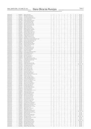 Página 3
Diário Oficial do MunicípioNATAL, QUARTA-FEIRA, 27 DE ABRIL DE 2016
Administrador 674077853 6 5 1 11 23 Aprovado
Administrador 674006588 Aroldo Pontes De Boa 7 4 1 11 23 Aprovado
Administrador 674007930 7 4 1 11 23 Aprovado
Administrador 674000354 7 4 1 11 23 Aprovado
Administrador 674000685 6 4 2 11 23 Aprovado
Administrador 674053484 Alessandra Tatiana Augusto Castro De Oliveira 6 4 2 11 23 Aprovado
Administrador 674000460 Francisco Wagner Matias Dos Santos 5 4 3 11 23 Aprovado
Administrador 674018808 4 4 4 11 23 Aprovado
Administrador 674004313 Thiago Medeiros Santos 7 2 3 11 23 Aprovado
Administrador 674055285 Gilberto Alves Morales Filho 6 2 4 11 23 Aprovado
Administrador 674056338 7 5 1 10 23 Aprovado
Administrador 674069093 Bárbara Susan Araújo 7 5 1 10 23 Aprovado
Administrador 674000023 5 5 3 10 23 Aprovado
Administrador 674026719 Washington Da Silva Gomes 7 4 2 10 23 Aprovado
Administrador 674011012 8 2 3 10 23 Aprovado
Administrador 674032994 9 1 3 10 23 Aprovado
Administrador 674049636 Susana Leal Dias Ribeiro 8 5 1 9 23 Aprovado
Administrador 674011098 7 5 2 9 23 Aprovado
Administrador 674064237 9 4 1 9 23 Aprovado
Administrador 674065346 9 4 1 9 23 Aprovado
Administrador 674019669 Maria Aparecida Da Costa Silva 8 5 2 8 23 Aprovado
Administrador 674046725 8 4 3 8 23 Aprovado
Administrador 674042269 4 4 1 13 22 Aprovado
Administrador 674041540 Marcus Vinícius Silva Viana 5 2 2 13 22 Aprovado
Administrador 674067837 5 2 2 13 22 Aprovado
Administrador 674037621 6 3 1 12 22 Aprovado
Administrador 674016347 6 3 1 12 22 Aprovado
Administrador 674064404 Alexandre Guilherme Soares Silva 5 3 2 12 22 Aprovado
Administrador 674025776 5 3 2 12 22 Aprovado
Administrador 674037919 Sidney Eduardo Da Silva Gomes 5 2 3 12 22 Aprovado
Administrador 674022206 Thiago David Ferreira Da Silva 3 6 2 11 22 Aprovado
Administrador 674076519 4 5 2 11 22 Aprovado
Administrador 674005195 Daniel Nazareno Souza De Oliveira 5 4 2 11 22 Aprovado
Administrador 674035878 5 4 2 11 22 Aprovado
Administrador 674026537 7 3 1 11 22 Aprovado
Administrador 674003080 Maria Das Graças Martins Santos 7 1 3 11 22 Aprovado
Administrador 674053114 Edcarlos Dantas De Azevedo 6 1 4 11 22 Aprovado
Administrador 674074581 6 5 1 10 22 Aprovado
Administrador 674070916 Diogo Henrique Marques Costa 6 5 1 10 22 Aprovado
Administrador 674012729 5 5 2 10 22 Aprovado
Administrador 674062270 7 4 1 10 22 Aprovado
Administrador 674055940 Luciano Nobre Do Nascimento 6 4 2 10 22 Aprovado
Administrador 674005531 6 4 2 10 22 Aprovado
Administrador 674022311 Flaviano Elis De Matos 6 4 2 10 22 Aprovado
Administrador 674059270 6 4 2 10 22 Aprovado
Administrador 674018660 7 3 2 10 22 Aprovado
Andre Cavalcanti Gurgel
Élida Raquel Mercês Da Silva
Najara Oliveira Bernardo
Jonys Cassyo Oliveira
Maria Girliane Milena De Lima
Lorenna Cabral De Oliveira
Raissa Carlos Soares
Yanna Patrícia Araújo Pereira
Flavio Romining Da Silva Figueiredo
Deimison Rodrigo Alves De Lima
Francisco Alexandre Venancio
Ricarte Cavalcanti Mariz Neto
Maira Costa Lopes De Sá Leitão
Marilson Donizetti Silvino
Wallysson Daniel Alves Ferreira
Heider Rafael Bezerra Rodrigues
Cinthya Mendes Dos Santos
Fernando De Oliveira Melo Junior
Ted Wagner Mendonça Ferreira
Rachel Cristina Fernandes Do Nascimento Lopes
Francisca Emiliane Maniçoba De Lima
Etiene De Freitas Oliveira Moises
Alcileide Andre Araujo
Ana Petrilia Fernandes Da Silva
José Heberton De Alcântara
Laisla Lorena Campelo De Assunção
Ed Celio Medeiros De Lemos
Administrador 674044434 7 3 2 10 22 Aprovado
Administrador 674071439 Fábio Jean De Sousa 6 3 3 10 22 Aprovado
Administrador 674005080 5 3 4 10 22 Aprovado
Administrador 674020627 5 6 2 9 22 Aprovado
Administrador 674084346 6 5 2 9 22 Aprovado
Administrador 674051314 5 5 3 9 22 Aprovado
Administrador 674070211 Susane Bento Do Espírito Santo 4 5 4 9 22 Aprovado
Administrador 674073029 8 4 1 9 22 Aprovado
Administrador 674071221 Isabel Gomes Silva 7 4 2 9 22 Aprovado
Administrador 674036751 8 4 3 7 22 Aprovado
Administrador 674027665 Cláudio Roberto De Oliveira Ciríaco 3 3 1 14 21
Administrador 674010398 3 3 2 13 21 Aprovado
Administrador 674022110 2 5 2 12 21 Aprovado
Administrador 674057796 2 4 3 12 21 Aprovado
Administrador 674018486 6 2 1 12 21 Aprovado
Administrador 674011805 6 2 1 12 21 Aprovado
Administrador 674062899 3 2 4 12 21 Aprovado
Administrador 674021423 Jonas Dos Santos Costa 6 1 2 12 21 Aprovado
Administrador 674023703 Eduardo De Souza Brito Barros 4 5 1 11 21 Aprovado
Administrador 674077504 Hérica Fabíola Mafra Bezerra 5 4 1 11 21 Aprovado
Administrador 674014712 5 4 1 11 21 Aprovado
Administrador 674049865 Flávia De Freitas Lopes 6 3 1 11 21 Aprovado
Administrador 674052487 6 2 2 11 21 Aprovado
Administrador 674051075 6 1 3 11 21 Aprovado
Administrador 674046489 6 1 3 11 21 Aprovado
Administrador 674061359 Luiz Henrique Almeida Maciel 5 5 1 10 21 Aprovado
Administrador 674007248 4 5 2 10 21 Aprovado
Administrador 674026341 Silvana Da Silva Rodrigues 6 4 1 10 21 Aprovado
Administrador 674027097 João Eurico Moura Pinheiro 5 4 2 10 21 Aprovado
Administrador 674064962 7 3 1 10 21 Aprovado
Administrador 674014345 7 3 1 10 21 Aprovado
Administrador 674075826 6 3 2 10 21 Aprovado
Administrador 674017457 6 3 2 10 21 Aprovado
Administrador 674073218 Ivana Maria Matias Da Silva Melo 7 2 2 10 21 Aprovado
Administrador 674063504 José Henrique Nascimento 7 2 2 10 21 Aprovado
Administrador 674044716 Fabiana Soares De Brito 4 6 2 9 21 Aprovado
Administrador 674044934 7 4 1 9 21 Aprovado
Administrador 674009945 Silvana Pereira Da Silva 6 4 2 9 21 Aprovado
Administrador 674001256 Cleide Paulino Rodrigues Tinoco 5 4 3 9 21 Aprovado
Administrador 674008127 5 4 3 9 21 Aprovado
Administrador 674043144 7 2 3 9 21 Aprovado
Administrador 674000094 7 2 3 9 21 Aprovado
Administrador 674010554 Sara Ariane Da Costa Morais 6 5 2 8 21 Aprovado
Administrador 674006437 6 4 3 8 21 Aprovado
Administrador 674064794 7 6 1 7 21 Aprovado
Administrador 674051743 Cleane Medeiros Da Costa Silva 6 5 3 7 21 Aprovado
Administrador 674072195 4 2 1 13 20 Aprovado
Administrador 674017352 Rafael Bezerra De Oliveira 4 3 1 12 20 Aprovado
Administrador 674008016 4 2 2 12 20 Aprovado
Administrador 674071650 5 3 1 11 20 Aprovado
Administrador 674049548 5 3 1 11 20 Aprovado
Administrador 674006661 3 3 3 11 20 Aprovado
Administrador 674063251 6 2 1 11 20 Aprovado
Administrador 674007344 Jardel Batista Campos 6 2 1 11 20 Aprovado
Administrador 674025642 5 2 2 11 20 Aprovado
Administrador 674072110 William Diego De Araújo 6 1 2 11 20 Aprovado
Administrador 674084878 3 1 5 11 20 Aprovado
Administrador 674041073 Expedito Rodrigues De Medeiros 4 5 1 10 20
Administrador 674027636 Magno Oliveira Bernardino De Sena 3 5 2 10 20 Aprovado
Administrador 674000063 Adiel Ferreira Maia 3 5 2 10 20 Aprovado
Administrador 674001490 4 4 2 10 20 Aprovado
Administrador 674077047 4 4 2 10 20 Aprovado
Administrador 674059936 Célio Oliveira Da Silva 6 3 1 10 20
Administrador 674042199 Célia Regina Lima Buarque De Souza 5 3 2 10 20 Aprovado
Administrador 674073348 5 3 2 10 20 Aprovado
Administrador 674084955 4 3 3 10 20 Aprovado
Administrador 674050067 Saulo Augusto De Lima Xavier 6 2 2 10 20
Administrador 674062469 6 2 2 10 20 Aprovado
Administrador 674077680 Maria Isabel De Medeiros Brito 5 2 3 10 20 Aprovado
Administrador 674069166 David Wilson Alves De Oliveira 3 6 2 9 20 Aprovado
Administrador 674007255 Pedro Luiz Cardoso Da Silva 5 5 1 9 20 Aprovado
Administrador 674036669 5 5 1 9 20 Aprovado
Administrador 674035468 5 5 1 9 20 Aprovado
Cristiane Evelyn De Paula
Aline Meiry Roque Bezerra
Elaine Candeia Da Silva
Arthur Gerffson Dos Santos Araujo
Isabele Miranda Do Nascimento Azevedo
Eliza Tieko Sakitani
Lidianne Montenegro De Araújo
Aprovado - PcD
Jean Regis De Castro Junior
Leonardo Neris De Souza
Odib Airam Pinheiro Pita
Fabricio Barbosa Da Costa
Laedson Alves Dos Santos
Karen Leonita Ribeiro E Silva
Maurício Do Nascimento Rodriguês Júnior
Jonathan Franciney Tenório
Juliana Perez Ruggiro Jacobini
Anderson Margella Da Silva Barros
Guilherme Cicero Pinheiro De Araujo
Romulo Marcos Dantas Barbosa
Ediemeson Carlos Dos Santos
Lucas Martorelli Gondim Luz
Eric Matheus Bispo Pereira
Ticiane Emmilia Do Nascimento Leal
Evivaldo Richardson Da Cunha
Vaulene De Lima Rodrigues
Milton Alves Dos Santos Junior
Julio Cesar Dos Santos Lima
Riane Cabral Galvao Ferreira
Eritam Erico Fernandes Leite
Fernando Antonio De Melo Pereira
Eduardo Carlos De Araujo Maia
Aldeanny Mayara Cesário Dos Santos
Deivid Do Nascimento De Jesus
Debora Alexandre Dutra Fernandes
Wollyn Lawrence Lima Da Paz
Esiom Keber Do Nascimento Silva
Aprovado - PcD
Thais Henriques De Araújo Cortez
Dalbert Lira Cavalcanti De Lima
Aprovado - PcD
Richard Barros Soares
Francenildo Dantas Rodrigues
Aprovado - PcD
Giulianna Caroline Da Silva Costa
Rayany Rafaella Sa Silva Freitas
Huderson Thiago Silveira Campos
 