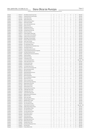 Página 31
Diário Oficial do MunicípioNATAL, QUARTA-FEIRA, 27 DE ABRIL DE 2016
Advogado 674079147 5 2 4 8 19 Reprovado
Advogado 674002757 Camila Maia Lopes Da Cunha Fernandes 4 4 4 7 19 Reprovado
Advogado 674079057 Catiana Matias Da Silva 6 2 3 8 19 Reprovado
Advogado 674019042 Daniel Carvalho De Assis 5 1 3 10 19 Reprovado
Advogado 674061143 5 1 4 9 19 Reprovado
Advogado 674028523 5 2 3 9 19 Reprovado
Advogado 674079238 7 4 2 6 19 Reprovado
Advogado 674082682 Felipe Lima De Souza 6 2 4 7 19 Reprovado
Advogado 674010669 4 4 2 9 19 Reprovado
Advogado 674018836 Felipe Rocha De Azevedo Maia 6 2 4 7 19 Reprovado
Advogado 674077608 Fernanda Jéssica Da Silva Teles 6 3 3 7 19 Reprovado
Advogado 674050638 Flávia Ferreira Vila Nova 4 3 4 8 19 Reprovado
Advogado 674075719 5 3 4 7 19 Reprovado
Advogado 674064415 Francisco Robson De Souza Medeiros 4 4 4 7 19 Reprovado
Advogado 674046836 6 2 5 6 19 Reprovado
Advogado 674025496 2 5 3 9 19 Reprovado
Advogado 674018391 5 3 3 8 19 Reprovado
Advogado 674010328 7 2 3 7 19 Reprovado
Advogado 674067045 Igor Hermano De Almeida Torres 4 1 3 11 19 Reprovado
Advogado 674078038 6 4 3 6 19 Reprovado
Advogado 674018074 4 4 3 8 19 Reprovado
Advogado 674082336 4 5 3 7 19 Reprovado
Advogado 674003063 5 2 3 9 19 Reprovado
Advogado 674074170 Jordana Gurgel Dantas Maia Patrício De Figueiredo 3 2 4 10 19 Reprovado
Advogado 674078999 José Roberto Nascimento Da Silva 3 1 4 11 19 Reprovado
Advogado 674078281 5 2 3 9 19 Reprovado
Advogado 674069630 Juliana Silva Marques 6 2 3 8 19 Reprovado
Advogado 674014818 4 3 3 9 19 Reprovado
Advogado 674024039 Jurema Querino da Silva 6 2 3 8 19 Reprovado
Advogado 674025927 6 4 2 7 19
Advogado 674056266 Lidiane Valéria Pinheiro Ferreira 2 3 3 11 19 Reprovado
Advogado 674084907 5 3 3 8 19 Reprovado
Advogado 674054692 Luana De Queiroz Pereira 4 1 3 11 19 Reprovado
Advogado 674006547 Luiz Henrique Santos Da Cruz 3 3 3 10 19 Reprovado
Advogado 674016799 6 2 4 7 19 Reprovado
Advogado 674047214 5 5 4 5 19 Reprovado
Advogado 674076028 5 4 3 7 19 Reprovado
Advogado 674057920 4 4 2 9 19 Reprovado
Advogado 674069450 5 1 3 10 19 Reprovado
Advogado 674023257 4 5 3 7 19 Reprovado
Advogado 674019203 Mona Lisa Mendonça Da Purificação 6 2 4 7 19 Reprovado
Advogado 674077026 2 3 4 10 19 Reprovado
Advogado 674007289 Pedro Luiz Cardoso Da Silva 5 3 4 7 19 Reprovado
Advogado 674075049 4 3 3 9 19 Reprovado
Advogado 674044145 5 3 4 7 19 Reprovado
Advogado 674016960 Roberta Noronha Barbalho 6 3 3 7 19 Reprovado
Advogado 674023322 Rodrigo Azevedo Da Costa 4 4 4 7 19 Reprovado
Advogado 674000992 Simone De Maria Ferreira Da Silva 3 3 2 11 19 Reprovado
Advogado 674013466 5 3 3 8 19 Reprovado
Advogado 674063748 Thiago Batista Silva Ferreira 6 3 2 8 19 Reprovado
Advogado 674039347 3 3 4 9 19 Reprovado
Advogado 674027745 6 3 3 7 19 Reprovado
Advogado 674080557 5 3 4 6 18 Reprovado
Advogado 674053025 Afonso Lopes Siqueira 3 1 4 10 18 Reprovado
Advogado 674082495 Alessandro Benigno De Medeiros 2 3 5 8 18 Reprovado
Advogado 674054125 5 1 3 9 18 Reprovado
Advogado 674024534 Ana Laura Leite Baracho 4 3 4 7 18 Reprovado
Advogado 674036109 Ana Luísa Araújo De Carvalho 3 4 3 8 18 Reprovado
Advogado 674081573 4 3 3 8 18
Advogado 674038066 4 3 4 7 18 Reprovado
Advogado 674010142 4 2 5 7 18 Reprovado
Advogado 674002267 Artur Max Da Silva Pereira 5 1 4 8 18 Reprovado
Advogado 674032029 Caio César Guedes Dos Santos 4 4 3 7 18 Reprovado
Advogado 674041220 César Guilherme Suassuna 5 1 4 8 18 Reprovado
Advogado 674033603 4 1 4 9 18 Reprovado
Advogado 674023438 Daniel Câmara Bezerra 3 1 4 10 18 Reprovado
Advogado 674067671 5 2 4 7 18 Reprovado
Advogado 674003364 6 3 2 7 18 Reprovado
Advogado 674011844 3 3 3 9 18 Reprovado
Advogado 674049827 4 3 4 7 18 Reprovado
Advogado 674018965 5 2 4 7 18 Reprovado
Advogado 674082421 3 2 5 8 18 Reprovado
Advogado 674082978 5 2 4 7 18 Reprovado
Arlan Medeiros Soares De Souza Junior
Danielle Cristine Macena Barros
Elenísio Alves De Almeida
Eluiza Cristina Nascimento Da Silva
Felipe Nascimento Bezerril
Francisco Cleydson Temoteo Paleto
Frederico Ozanam Da Costa Amorim
Helber Wagner De Macedo Almeida
Herickson Cidarta Gomes De Oliveira
Iandro Tayson Fernandes
Izis Lizandra Martins Da Silva
Jacira Gabriella De Amorim Silva Martins Tomaz
Jennie Delane De Melo Cruz
Jessica Medeiros Neres Dos Santos
Josikleia Micharly Do Nascimento Silva Bezerra
Julliane Pinto De Aquino
Leonice Da Silva Dantas Barros Reprovado - PcD
Lorena Del Castilla Targino
Manoel Tarcisio Cunha De Aguiar Filho
Marcus Aurelio Gomes Da Silva
Maria Edina Sarmento
Marília Daniella Galvão Da Fonseca
Marilia Dantas Borges
Miriam Da Silva Augusto
Nayara Nunes Ferreira
Rachel Caroline Araújo Cantalice Braz
Rayana Kareniny Lima Da Silva
Thalyta Mayara Alves Da Silva
Tomaz Salustino Araujo Soares
Weslley Guedes Cabral Do Nascimento
Adilson Deo Da Silva
Alieksandra Nunes Torquato
Andrezza Bianca Da Silva Silvino Reprovado - PcD
Angélica Marianne Negreiros Pereira
Anna Paola Medeiros De Melo
Cleverton Alves De Moura
Deyvid Gentil Silva Azevedo
Dilane Mayara Araújo Da Costa
Elderlane Silva Dos Santos
Emanuella Pinheiro Fontes
Erika Christinne Albuquerque Correia
Esio Pereira Filho
Francisco Welton Da Silva
 