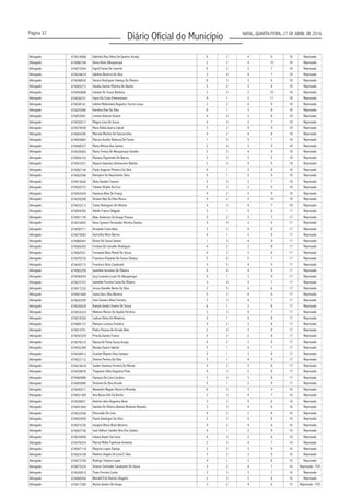 Página 32
Diário Oficial do Município NATAL, QUARTA-FEIRA, 27 DE ABRIL DE 2016
Advogado 674018968 Gabriela Dias Vieira De Queiroz Araújo 6 2 4 6 18 Reprovado
Advogado 674080108 2 2 4 10 18 Reprovado
Advogado 674073504 6 2 3 7 18 Reprovado
Advogado 674034674 3 4 4 7 18 Reprovado
Advogado 674048930 Jéssica Rodrigues Valença De Oliveira 6 3 3 6 18 Reprovado
Advogado 674065273 5 2 3 8 18 Reprovado
Advogado 674050808 Josiane De Souza Barbosa 3 3 2 10 18 Reprovado
Advogado 674036231 4 1 2 11 18 Reprovado
Advogado 674038161 3 2 4 9 18 Reprovado
Advogado 674029385 6 1 3 8 18 Reprovado
Advogado 674053991 4 4 2 8 18 Reprovado
Advogado 674020017 Magna Lima De Souza 4 4 3 7 18 Reprovado
Advogado 674074938 Mara Rúbia Guerra Cabral 3 2 4 9 18 Reprovado
Advogado 674004395 Marcela Martins De Vasconcelos 4 2 4 8 18 Reprovado
Advogado 674004683 Marcos Aurélio Barbosa De Farias 1 5 5 7 18 Reprovado
Advogado 674068537 Maria Mônica Dos Santos 2 4 3 9 18 Reprovado
Advogado 674035083 2 3 4 9 18 Reprovado
Advogado 674009153 Mariana Figueiredo De Barros 3 3 3 9 18 Reprovado
Advogado 674023331 2 3 4 9 18 Reprovado
Advogado 674082144 Paulo Augusto Pinheiro Da Silva 4 1 5 8 18 Reprovado
Advogado 674002048 5 1 3 9 18 Reprovado
Advogado 674015626 Sílvia Daniela Tavares 5 3 3 7 18 Reprovado
Advogado 674026733 5 2 2 9 18 Reprovado
Advogado 674054344 Vanessa Aline De França 4 2 3 9 18 Reprovado
Advogado 674039288 4 2 2 10 18 Reprovado
Advogado 674033213 4 3 4 7 18 Reprovado
Advogado 674004265 Adolfo Franco Delgado 3 1 5 8 17 Reprovado
Advogado 674001194 5 2 3 7 17 Reprovado
Advogado 674010655 4 4 3 6 17 Reprovado
Advogado 674050711 Armando Costa Neto 3 2 4 8 17 Reprovado
Advogado 674074083 4 1 3 9 17 Reprovado
Advogado 674060447 Bruno De Souza Santos 1 3 4 9 17 Reprovado
Advogado 674005493 Crislane De Carvalho Rodrigues 4 2 3 8 17 Reprovado
Advogado 674062531 4 2 3 8 17 Reprovado
Advogado 674070376 Francisco Eduardo De Souza Câmara 5 0 5 7 17 Reprovado
Advogado 674045715 3 5 4 5 17 Reprovado
Advogado 674065209 4 0 4 9 17 Reprovado
Advogado 674040044 4 1 3 9 17 Reprovado
Advogado 674037372 3 4 3 7 17 Reprovado
Advogado 674017232 2 5 4 6 17 Reprovado
Advogado 674001660 5 2 4 6 17 Reprovado
Advogado 674020399 José Gustavo Alves Ferreira 3 3 4 7 17 Reprovado
Advogado 674026429 6 1 2 8 17 Reprovado
Advogado 674053224 3 3 4 7 17 Reprovado
Advogado 674018350 4 1 4 8 17 Reprovado
Advogado 674060137 4 2 3 8 17 Reprovado
Advogado 674014751 Pedro Pessoa De Arruda Neto 2 4 3 8 17 Reprovado
Advogado 674042529 Priscila Gomes Franco 5 2 2 8 17 Reprovado
Advogado 674078210 4 2 2 9 17 Reprovado
Advogado 674052289 Renata Duarte Gabriel 5 1 4 7 17 Reprovado
Advogado 674038912 5 1 3 8 17 Reprovado
Advogado 674022112 Simone Pereira Da Silva 3 1 4 9 17 Reprovado
Advogado 674018418 4 2 3 8 17 Reprovado
Advogado 674039876 4 3 2 8 17 Reprovado
Advogado 674066986 Vanessa De Lima Cordeiro 3 3 3 8 17 Reprovado
Advogado 674005890 5 1 2 9 17 Reprovado
Advogado 674045917 Alexandre Wagner Bezerra Miranda 6 3 3 4 16 Reprovado
Advogado 674051309 Ana Neusa Elói Da Rocha 2 3 4 7 16 Reprovado
Advogado 674036831 Antônio Jânio Nogueira Alves 3 2 5 6 16 Reprovado
Advogado 674041644 Daniela De Oliveira Batista Modesto Macedo 3 3 4 6 16 Reprovado
Advogado 674022558 4 2 2 8 16 Reprovado
Advogado 674063959 2 2 4 8 16 Reprovado
Advogado 674073230 4 2 4 6 16 Reprovado
Advogado 674007746 4 1 2 9 16 Reprovado
Advogado 674034958 Juliana Xavier Da Costa 4 3 3 6 16 Reprovado
Advogado 674076424 2 3 4 7 16 Reprovado
Advogado 674047118 Marjorie Lopes Dantas 2 2 3 9 16 Reprovado
Advogado 674024109 3 2 3 8 16 Reprovado
Advogado 674073749 Rodrigo Teixeira Lopes 4 1 3 8 16 Reprovado
Advogado 674073224 3 2 4 7 16
Advogado 674045810 3 3 3 7 16 Reprovado
Advogado 674008594 2 3 3 8 16 Reprovado
Advogado 674017284 3 2 4 6 15
Iânoa Alves Albuquerque
Ingrid Farias De Lacerda
Jakeline Bezerra Da Silva
Jéssika Santos Moreira De Aquino
Joyce Da Costa Emerenciano
Juliene Kleberlania Nogueira Torres Lessa
Karolina Dias Da Silva
Lennon Amorim Duarte
Maria Tereza De Albuquerque Gondim
Nayara Sayonara Damasceno Batista
Rannyere Do Nascimento Silva
Tatiane Virgilio Da Cruz
Viviane Kely Da Silva Moura
Yanes Rodrigues De Oliveira
Allan Anderson De Araujo Pessoa
Anna Symone Fernandes Moreira Dantas
Auricelha Alves Barros
Fernanda Nilza Maciel De Souza
Francisco Xisto Cavalcanti
Jackeline Jeronimo De Oliveira
Jacy Lizandra Louisi De Albuquerque
Janneide Ferreira Costa De Oliveira
Jeruza Danielle Bento Da Silva
Joana Darc Silva Bezerra
Kamyla Gesika Soares De Souza
Klebson Marcio De Aquino Ferreira
Lailson Vieira De Medeiros
Mariana Lustosa Fonsêca
Raissa De Paiva Souza Araujo
Scarlatt Rhyane Silva Campos
Suelen Vanessa Ferreira De Morais
Thayanne Clélia Nogueira Pinto
Vivianne Da Silva Arruda
Eliosvaldo De Lima
Flavio Domingos Da Silva
Janayna Maria Alves Bezerra
José Adilson Canella Silva Dos Santos
Marcia Mitiko Fujichima Armentia
Roberto Angelo De Lima E Silva
Simone Schneider Cavalcante De Souza Reprovado - PcD
Thaís Ferreira Cunha
Wendell Erik Martins Olegário
Aluizio Gomes De Araujo Reprovado - PcD
 