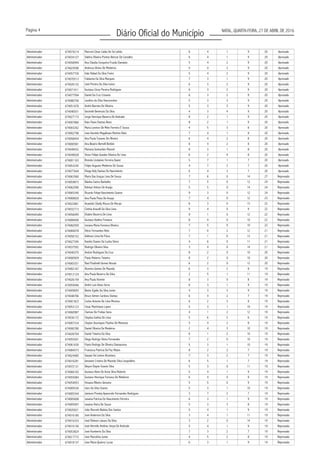 Página 4
Diário Oficial do Município NATAL, QUARTA-FEIRA, 27 DE ABRIL DE 2016
Administrador 674074214 Marconi César Catão De Sá Leitão 6 4 1 9 20 Aprovado
Administrador 674034127 Valéria Oliveira Pontes Alencar De Carvalho 6 4 1 9 20 Aprovado
Administrador 674058994 Ana Cláudia Cerqueira Frazão Damásio 5 4 2 9 20 Aprovado
Administrador 674024596 Andreza Silvino De Medeiros 5 4 2 9 20 Aprovado
Administrador 674057726 5 4 2 9 20 Aprovado
Administrador 674070513 7 3 1 9 20 Aprovado
Administrador 674026132 6 3 2 9 20 Aprovado
Administrador 674071911 6 3 2 9 20 Aprovado
Administrador 674077594 Daniel Da Cruz Crisanto 6 3 2 9 20 Aprovado
Administrador 674080756 5 3 3 9 20 Aprovado
Administrador 674051678 André Barreto De Oliveira 5 3 3 9 20 Aprovado
Administrador 674040031 4 3 4 9 20 Aprovado
Administrador 674027173 8 2 1 9 20 Aprovado
Administrador 674007866 8 2 1 9 20 Aprovado
Administrador 674003262 4 5 3 8 20 Aprovado
Administrador 674002798 7 4 1 8 20 Aprovado
Administrador 674058454 Ana Paula Tavares De Oliveira 6 4 2 8 20 Aprovado
Administrador 674000581 6 4 2 8 20 Aprovado
Administrador 674049432 Mariana Guimarães Manoel 8 3 1 8 20 Aprovado
Administrador 674049028 Victor Felipe Guedes Oliveira De Lima 6 2 4 8 20 Aprovado
Administrador 674001163 5 7 1 7 20 Aprovado
Administrador 674053245 Felipe Augusto Medeiros De Sousa 4 7 2 7 20 Aprovado
Administrador 674077644 6 4 3 7 20 Aprovado
Administrador 674063560 Maria Das Graças Lima De Sousa 7 6 0 14 27 Reprovado
Administrador 674059873 7 5 0 12 24 Reprovado
Administrador 674062090 5 5 0 14 24 Reprovado
Administrador 674065340 Ricardo Felipe Nascimento Soares 9 3 0 12 24 Reprovado
Administrador 674068826 7 4 0 12 23 Reprovado
Administrador 674022861 6 3 0 13 22 Reprovado
Administrador 674032713 9 4 0 9 22 Reprovado
Administrador 674056095 9 1 0 12 22 Reprovado
Administrador 674008400 Gustavo Avelino Fonseca 8 4 0 10 22 Reprovado
Administrador 674082059 7 5 0 10 22 Reprovado
Administrador 674084078 Décio Fernandes Neto 7 0 2 12 21 Reprovado
Administrador 674058152 7 1 0 13 21 Reprovado
Administrador 674027395 4 6 0 11 21 Reprovado
Administrador 674037592 Rodrigo Oliveira Silva 3 4 0 14 21 Reprovado
Administrador 674040375 8 2 0 10 20 Reprovado
Administrador 674000929 Paulo Roberto Teixeira 8 2 0 10 20 Reprovado
Administrador 674065351 6 2 0 12 20 Reprovado
Administrador 674002167 Alzenira Gomes De Macedo 6 3 2 8 19 Reprovado
Administrador 674012124 Ana Paula Bezerra Da Silva 2 5 1 11 19 Reprovado
Administrador 674026159 Ana Paula Vicente 8 3 0 8 19 Reprovado
Administrador 674055046 André Luís Alves Serra 6 3 1 9 19 Reprovado
Administrador 674009693 4 3 3 9 19 Reprovado
Administrador 674048706 6 4 2 7 19 Reprovado
Administrador 674001823 6 2 3 8 19 Reprovado
Administrador 674053123 5 3 1 10 19 Reprovado
Administrador 674060987 Clarisse De Freitas Sena 4 1 2 12 19 Reprovado
Administrador 674036172 5 6 2 6 19 Reprovado
Administrador 674007234 5 4 2 8 19 Reprovado
Administrador 674000780 Daniel Oliveira De Medeiros 2 4 3 10 19 Reprovado
Administrador 674026704 Daniel Teixeira Da Silva 6 1 2 10 19 Reprovado
Administrador 674055501 Diego Rodrigo Vieira Fernandes 7 2 0 10 19 Reprovado
Administrador 674061630 5 3 1 10 19 Reprovado
Administrador 674084573 Francisca Patricia Da Paz Matos 8 2 2 7 19 Reprovado
Administrador 674024485 7 3 2 7 19 Reprovado
Administrador 674016281 6 5 1 7 19 Reprovado
Administrador 674072131 5 3 0 11 19 Reprovado
Administrador 674068165 Gustavo Alves De Assis Silva Roberto 5 4 1 9 19 Reprovado
Administrador 674055084 Gustavo Henrique Fonseca De Medeiros 6 4 0 9 19 Reprovado
Administrador 674054053 5 5 0 9 19 Reprovado
Administrador 674009326 Jairo Da Silva Soares 5 3 1 10 19 Reprovado
Administrador 674005344 3 7 2 7 19 Reprovado
Administrador 674005608 6 3 1 9 19 Reprovado
Administrador 674005007 5 3 3 8 19 Reprovado
Administrador 674020021 João Marcelo Batista Dos Santos 5 4 1 9 19 Reprovado
Administrador 674016185 José Anderson Da Silva 3 4 1 11 19 Reprovado
Administrador 674016333 3 2 0 14 19 Reprovado
Administrador 674016156 5 4 1 9 19 Reprovado
Administrador 674053824 José Humberto Da Silva 7 3 2 7 19 Reprovado
Administrador 674017715 4 5 2 8 19 Reprovado
Administrador 674018137 6 3 1 9 19 Reprovado
Italo Rafael Da Silva Freire
Fabianne Da Silva Marques
José Pereira Da Silva Junior
Gustavo Cézar Pereira Rodrigues
Jucelino da Silva Vasconcelos
Gesinele Bevenuto Da Silva
Jorge Henrique Beserra De Andrade
Kaio Flavio Dantas Alves
Maria Leonice De Melo Ferreira E Sousa
Jose Haroldo Magalhaes Martins Neto
Ana Beatriz Bertelli Bottiini
Brenda Lindainez Ferreira Xavier
Eliege Kely Dantas Do Nascimento
Bianka Castro Barbalho
Kelman Veloso De Araújo
Ana Paula Paiva De Araujo
Aramidis Cibelly Moura De Morais
Cinthia Aracelli Da Silva Lima
Eliakim Bezerra De Lima
Juciana Maria Fonseca Oliveira
Gelbson Lima De Paiva
Kamila Chaves Da Cunha Vieira
Andzei Rodrigues Da Cruz
Raul Paulinelli Gomes Novais
Bento Egidio Da Silva Junior
Bruce Jeimes Cardoso Dantas
Carlos Antonio De Lima Moreira
Cesar Martiniano Lopes
Cleydsa Suênia De Lima
Cleyton Douriques Paulino De Menezes
Flavio Rodrigo De Oliveira Damascena
Gaspar De Lemos Alcantara
Geseane Cristina De Macedo Silva Leopoldino
Gleyce Elayne Soares Silva
Hosana Ribeiro Genuino
Jamison Presley Aparecido Fernandes Rodrigues
Janaina Patricia Do Nascimento Ferreira
Janaina Vieira De Souza
José Elielson Lásaro Da Silva
José Hermilis Antônio Serpa De Andrade
Jose Marcelino Junior
Jose Maria Queiroz Lucas
 