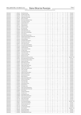 Página 7
Diário Oficial do MunicípioNATAL, QUARTA-FEIRA, 27 DE ABRIL DE 2016
Administrador 674082376 3 4 0 9 16 Reprovado
Administrador 674042598 4 4 2 6 16 Reprovado
Administrador 674036339 André Luiz De Oliveira E Silva 5 2 2 7 16 Reprovado
Administrador 674077502 3 3 1 9 16 Reprovado
Administrador 674078071 Benício Costa Ramalho 4 4 0 8 16 Reprovado
Administrador 674037582 5 1 1 9 16 Reprovado
Administrador 674036562 4 4 2 6 16 Reprovado
Administrador 674018617 Cristiane De Melo Ferreira 5 3 0 8 16 Reprovado
Administrador 674046561 3 6 0 7 16 Reprovado
Administrador 674010115 3 3 2 8 16 Reprovado
Administrador 674071098 5 1 2 8 16 Reprovado
Administrador 674019115 5 4 0 7 16 Reprovado
Administrador 674040568 Felipe Da Silva Ferreira 2 3 4 7 16 Reprovado
Administrador 674055252 4 3 4 5 16 Reprovado
Administrador 674042454 4 4 2 6 16 Reprovado
Administrador 674020243 Francisco Bezerra 2 4 2 8 16 Reprovado
Administrador 674005510 3 3 2 8 16 Reprovado
Administrador 674034754 Humberto Henrique De Figueiredo Moreira Leite 4 2 1 9 16 Reprovado
Administrador 674012921 5 4 1 6 16 Reprovado
Administrador 674045238 Jonas Silva De Macedo 4 2 1 9 16 Reprovado
Administrador 674003745 José Ronaldo Santana De Queiroz 3 4 3 6 16 Reprovado
Administrador 674073659 3 1 2 10 16 Reprovado
Administrador 674004533 Laércio Santos De Lucena 4 3 1 8 16 Reprovado
Administrador 674041213 Laura Cardoso Azevedo De Medeiros 3 4 1 8 16 Reprovado
Administrador 674042903 4 4 0 8 16 Reprovado
Administrador 674008407 4 1 1 10 16 Reprovado
Administrador 674059180 4 2 0 10 16 Reprovado
Administrador 674049059 Lia Pinheiro Camelo 6 3 1 6 16 Reprovado
Administrador 674079213 6 5 0 5 16 Reprovado
Administrador 674063506 Luciana E Silva Lacerda 4 1 2 9 16 Reprovado
Administrador 674010714 Lucimara Torres Dos Santos 3 3 3 7 16 Reprovado
Administrador 674002845 Manuela De Souza Silva 4 4 2 6 16 Reprovado
Administrador 674080610 Maria Do Socorro Souza Moura De Melo 6 4 1 5 16
Administrador 674062536 7 3 1 5 16 Reprovado
Administrador 674071044 5 2 2 7 16 Reprovado
Administrador 674044909 6 1 2 7 16 Reprovado
Administrador 674000745 Rebeca Virgínia Lima Da Silva 4 4 2 6 16 Reprovado
Administrador 674048503 4 2 2 8 16 Reprovado
Administrador 674038602 4 4 3 5 16 Reprovado
Administrador 674082361 Stefane Marques De Oliveira 4 3 0 9 16 Reprovado
Administrador 674004284 6 3 1 6 16 Reprovado
Administrador 674003253 4 4 1 7 16 Reprovado
Administrador 674021659 Tiago Dantas Batista 3 4 0 9 16 Reprovado
Administrador 674056310 Valdete De Sousa Pereira Oliveira 3 4 0 9 16 Reprovado
Administrador 674005364 Valéria Da Costa Ramos Lins 4 2 2 8 16 Reprovado
Administrador 674033881 Vicente Dias Da Cunha Júnior 4 3 2 7 16 Reprovado
Administrador 674004503 Wagner Maia Bezerra 3 3 2 8 16 Reprovado
Administrador 674030544 Amanda Camila De Almeida Galvão 4 2 2 7 15 Reprovado
Administrador 674027601 Anderson Da Câmara Raposo 4 3 1 7 15 Reprovado
Administrador 674083645 Arthur Rocha Da Silva 5 1 2 7 15 Reprovado
Administrador 674042637 Camila Teixeira Ribeiro 6 4 1 4 15 Reprovado
Administrador 674036395 Cássio Miranda dos Santos 4 2 2 7 15 Reprovado
Administrador 674035074 Daniela Noel Pessoa 2 5 1 7 15 Reprovado
Administrador 674029690 Edilza Agripino Soares 4 2 0 9 15 Reprovado
Administrador 674025715 2 3 2 8 15 Reprovado
Administrador 674024020 5 1 1 8 15 Reprovado
Administrador 674056883 Elane De Oliveira 3 4 3 5 15 Reprovado
Administrador 674079321 4 2 0 9 15 Reprovado
Administrador 674018068 Fernando De Lima 4 2 2 7 15 Reprovado
Administrador 674006248 6 4 0 5 15 Reprovado
Administrador 674009869 7 1 1 6 15 Reprovado
Administrador 674084915 4 3 2 6 15 Reprovado
Administrador 674013445 5 1 3 6 15 Reprovado
Administrador 674021879 0 5 1 9 15 Reprovado
Administrador 674020775 Joice Do Nascimento Rodrigues 1 5 0 9 15
Administrador 674028613 Juliana Vasconcelos De Medeiros 5 3 1 6 15 Reprovado
Administrador 674054915 4 2 1 8 15 Reprovado
Administrador 674071375 Lidiana Rocha Nunes 2 3 2 8 15 Reprovado
Administrador 674021692 4 3 3 5 15 Reprovado
Administrador 674051185 4 4 1 6 15
Administrador 674050799 Maria Das Vitória Medeiros 0 6 2 7 15 Reprovado
Administrador 674044456 3 4 1 7 15 Reprovado
Administrador 674079003 3 2 0 10 15 Reprovado
Allan Martins De Araujo
Ana Kaline De Oliveira Alves
Angélica Nayara Araújo Dantas
Bruno Vinicius Vasconcelos De Souza
Celso Joventino Da Silva Neto
Dalvaci Lima De Sena
Danielle Felix Moreira
Elieide De Lira Coutinho
Elson Oliveira Xavier
Flaubert Batista Do Nascimento
Flavia Luciano De Azevedo Almeida
Gessica Valesca Almeida De Freitas
Janiele Fernandes Da Silva Lira
Kamila Maria Venancio Paiva
Leila Keiko Alves Oda De Albuquerque
Lenayde Da Silva Matos
Leonora Jazilda Uchoa De Assis
Lilian Daniely De Oliveira Costa
Reprovado - PcD
Maria Elizabeth Abrantes Dos Santos Câmara
Mariselma Vanessa Batista De Morais
Rayanne Da Silva Araujo
Ricardo Luis Da Silva Junior
Rogerio Fernando Coelho Da Silva
Sterfferson Victor Fagundes Da Silva
Thúlio Lucena Araújo
Edyane Cristina Do Nascimento Silva
Edyenne Alane Araujo Da Silva Scheer
Evangelina De Mello Bastos
Gizele Rodrigues De Souza
Heloyse Pricilla Coutinho De Souza
Heverton Roger Moura Da Silva
Itamara Isaura De Oliveira
João Alves De Sêna Neto
Reprovado - PcD
Karen Ann Camara Bezerra Sá
Livia Uchoa Azevedo De Araujo
Maria Corpe Nunes Reprovado - PcD
Marilia Nascimento Duarte
Pâmella Raffaela Dantas De Freitas
 