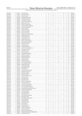 Página 8
Diário Oficial do Município NATAL, QUARTA-FEIRA, 27 DE ABRIL DE 2016
Administrador 674014734 4 2 1 8 15 Reprovado
Administrador 674067091 2 3 1 9 15 Reprovado
Administrador 674025219 Rogério José Da Silva 2 4 1 8 15 Reprovado
Administrador 674077599 4 2 0 9 15 Reprovado
Administrador 674005657 3 3 1 8 15 Reprovado
Administrador 674083625 5 4 1 5 15 Reprovado
Administrador 674038292 2 1 3 9 15 Reprovado
Administrador 674080533 3 4 1 7 15 Reprovado
Administrador 674007945 Alberto Carlos Gomes De Araújo 3 3 1 7 14 Reprovado
Administrador 674071653 Cacilda Ferreira Macedo Do Nascimento 1 5 1 7 14 Reprovado
Administrador 674004454 2 3 0 9 14 Reprovado
Administrador 674036212 Claudina Lopes Da Silva 4 1 0 9 14 Reprovado
Administrador 674051374 Daniel De Souza Brandão 1 1 1 11 14 Reprovado
Administrador 674068083 4 3 2 5 14 Reprovado
Administrador 674049549 Eliane Freire De Souza Cid 4 0 3 7 14 Reprovado
Administrador 674072154 5 3 1 5 14 Reprovado
Administrador 674061182 5 2 0 7 14 Reprovado
Administrador 674008942 3 2 3 6 14 Reprovado
Administrador 674011915 Fernando Henrique Da Silva 2 2 1 9 14 Reprovado
Administrador 674003994 2 3 1 8 14 Reprovado
Administrador 674033327 3 4 1 6 14 Reprovado
Administrador 674033361 2 5 1 6 14 Reprovado
Administrador 674075674 2 3 2 7 14 Reprovado
Administrador 674081368 4 0 1 9 14 Reprovado
Administrador 674005526 1 6 0 7 14 Reprovado
Administrador 674057682 Juliana Priscila Do Nascimento Ferreira 4 1 3 6 14 Reprovado
Administrador 674016162 Juliane Correia Da Silva Sales 3 3 0 8 14 Reprovado
Administrador 674052679 3 2 1 8 14 Reprovado
Administrador 674071137 4 3 0 7 14 Reprovado
Administrador 674080515 3 3 1 7 14 Reprovado
Administrador 674041237 2 5 1 6 14 Reprovado
Administrador 674017770 4 2 0 8 14 Reprovado
Administrador 674051137 3 3 1 7 14 Reprovado
Administrador 674036695 Rodrigo Miranda Varela 3 2 0 9 14 Reprovado
Administrador 674050237 4 1 0 9 14 Reprovado
Administrador 674061798 5 2 0 7 14 Reprovado
Administrador 674052142 Tereza Cristina Bezerra Pereira 4 3 3 4 14 Reprovado
Administrador 674082808 Adelaide Cândida Gonçalves 3 2 1 7 13 Reprovado
Administrador 674051772 2 2 1 8 13 Reprovado
Administrador 674031596 1 1 1 10 13 Reprovado
Administrador 674031284 4 2 1 6 13 Reprovado
Administrador 674085282 Cristiane Ferreira Silva Freire Santos 3 4 1 5 13 Reprovado
Administrador 674013437 3 2 1 7 13 Reprovado
Administrador 674055466 3 2 0 8 13 Reprovado
Administrador 674007129 3 3 1 6 13 Reprovado
Administrador 674031629 2 4 0 7 13 Reprovado
Administrador 674072455 4 2 1 6 13 Reprovado
Administrador 674009431 3 1 1 8 13 Reprovado
Administrador 674047744 Graciele Maiara Pereira 3 5 0 5 13 Reprovado
Administrador 674001348 Gustavo Luiz Dos Santos Bezerra 1 2 3 7 13 Reprovado
Administrador 674057424 3 2 1 7 13 Reprovado
Administrador 674044615 3 2 2 6 13 Reprovado
Administrador 674083892 2 0 2 9 13 Reprovado
Administrador 674047253 Jean Lucas Medeiros Paiva De Menezes 1 3 2 7 13 Reprovado
Administrador 674034352 5 4 0 4 13 Reprovado
Administrador 674016676 3 3 1 6 13 Reprovado
Administrador 674037167 3 2 1 7 13 Reprovado
Administrador 674079517 Luciano Pinheiro Malheiros 3 2 1 7 13 Reprovado
Administrador 674012330 2 1 1 9 13 Reprovado
Administrador 674003117 Moacir Daniel De Souza Capistrano 4 5 1 3 13 Reprovado
Administrador 674016346 1 3 2 7 13 Reprovado
Administrador 674051349 Roberto Wagner Do Nascimento Silva 6 2 1 4 13 Reprovado
Administrador 674021275 2 1 2 8 13 Reprovado
Administrador 674004610 Rodrigo Da Silva Bulcão 3 1 1 8 13 Reprovado
Administrador 674030275 4 3 1 5 13 Reprovado
Administrador 674006396 3 3 0 7 13 Reprovado
Administrador 674077799 Simone Karla De Souza 5 2 1 5 13 Reprovado
Administrador 674054069 2 3 2 6 13 Reprovado
Administrador 674000054 3 2 1 7 13 Reprovado
Administrador 674038079 3 4 1 5 13 Reprovado
Administrador 674026904 2 3 0 8 13 Reprovado
Administrador 674046212 3 2 3 4 12 Reprovado
Administrador 674062522 4 2 1 5 12 Reprovado
Pedro Junior Da Costa
Raissa Daiane Dos Santos
Rondenelly Peixoto Dos Santos
Silvia Raquel Dantas De Freitas
Thalis Deyvson Alves Pinheiro
Tiepolo França Fernandes Pimenta
Wladimir Santos De Freitas
Caio Cesar De Medeiros Peixoto
Danyla Lima Do Nascimento
Elizângela Cristina Do Nascimento Lêda
Emily Naara Da Silva Pereira
Erissandra Mikelly Da Cunha
Genilson Fagundes Dos Santos
Gilberto Cordeiro De Andrade Junior
Gisely Kaline Miranda Fernandes
Heriberto Bezerr Chaves
Herico Lima De Oliveira
José Jefferson Rocha Da Silva
Leandro Ribeiro Genuino
Marane Amorim Da Costa
Maria Cláudia De Brito Alves Feld
Michelle Ferreira Domingos
Raphael Moreira Damasceno
Raysa Aline De Oliveira Góis
Sebastiao Lopes Monteiro
Tania Cristina Rodrigues De Lima
Ana Lívia Galdêncio Balbino
Breno Gladyson De Sousa
Clovis Fonseca Filho
Danielly Alves Do Nascimento
Dhaylli Faustino Domingos
Elita Zuza Da Silva Neta
Emanuella Karla Barbosa De Lima
Flavio Serpa De França
Gleice Monteiro Gondim
Ígor Fábio Da Cunha Eufrásio
Iranésia Mirtes De Oliveira Almeida
Jaciara Camilla Campelo De Araujo
Jessika Andrezza Rosario Mata Dos Santos Costa
Leonardo Do Nascimento Bertuleza
Lizandra Pascoal De Lima
Mirian Dominguez Cosme
Neildo De Araujo Santana
Robson Scipião De Brito
Sergio Pinheiro De Souza
Silvio Spilere Matias
Thassiana Ramos De Lira
Toneane Cavalcanti De Oliveira
Uilleon Vitor Da Silva Rosa
Zenalúcia Cota Do Nascimento Barros
Alexandre Henrique Vasconcelos Leadebal Rodrigues
Ana Elizabete Costa Da Silva
 