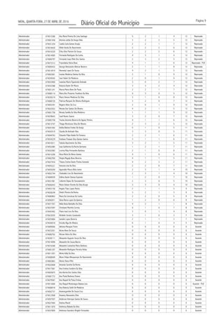 Página 9
Diário Oficial do MunicípioNATAL, QUARTA-FEIRA, 27 DE ABRIL DE 2016
Administrador 674015380 Ana Maria Pereira De Lima Santiago 5 2 1 4 12 Reprovado
Administrador 674001458 3 2 2 5 12 Reprovado
Administrador 674031254 Camila Carla Gomes Araújo 2 2 1 7 12 Reprovado
Administrador 674018420 2 2 2 6 12 Reprovado
Administrador 674016320 2 2 2 6 12 Reprovado
Administrador 674014905 Fernanda Rodrigues Da Cunha 4 3 1 4 12 Reprovado
Administrador 674084797 Fernando Isaac Melo Dos Santos 2 3 2 5 12 Reprovado
Administrador 674073312 4 1 1 6 12
Administrador 674005432 George Alessandro Alencar Bezerra 2 1 1 8 12 Reprovado
Administrador 674014919 4 2 1 5 12 Reprovado
Administrador 674063001 2 1 0 9 12 Reprovado
Administrador 674039545 José Valmir De Medeiros 2 0 1 9 12 Reprovado
Administrador 674033969 3 0 2 7 12 Reprovado
Administrador 674032588 3 3 2 4 12 Reprovado
Administrador 674051241 2 2 1 7 12 Reprovado
Administrador 674000114 Maria Dos Prazeres Teodósio Da Silva 4 3 0 5 12 Reprovado
Administrador 674030219 Maria Simone Medeiros Da Silva 3 1 0 8 12 Reprovado
Administrador 674068720 Patricia Marques De Oliveira Rodrigues 3 2 0 7 12 Reprovado
Administrador 674055391 2 0 1 9 12 Reprovado
Administrador 674022022 Renata Dos Santos De Oliveira 4 2 1 5 12 Reprovado
Administrador 674001758 1 1 1 9 12 Reprovado
Administrador 674078643 Sueli Nunes Soares 3 2 0 7 12 Reprovado
Administrador 674083758 4 1 1 6 12 Reprovado
Administrador 674013747 2 3 2 5 12 Reprovado
Administrador 674041092 5 1 0 5 11 Reprovado
Administrador 674043519 3 3 0 5 11 Reprovado
Administrador 674044763 2 2 1 6 11 Reprovado
Administrador 674034229 3 1 1 6 11 Reprovado
Administrador 674010011 3 2 1 5 11 Reprovado
Administrador 674052085 1 2 1 7 11 Reprovado
Administrador 674032983 Lorena Maia Fernandes Barbosa 2 1 0 8 11 Reprovado
Administrador 674015200 Rosa Maria De Abreu Gomes 4 1 0 6 11 Reprovado
Administrador 674062950 4 1 1 5 11 Reprovado
Administrador 674027434 4 2 3 2 11 Reprovado
Administrador 674055221 2 2 0 7 11 Reprovado
Administrador 674055059 Aguinaldo Moura Brito Júnior 2 3 1 4 10 Reprovado
Administrador 674052744 Clodoaldo Lino Do Nascimento 2 3 1 4 10 Reprovado
Administrador 674069039 1 2 0 7 10 Reprovado
Administrador 674031081 2 3 0 5 10 Reprovado
Administrador 674056443 3 3 0 4 10 Reprovado
Administrador 674053150 2 1 1 5 9 Reprovado
Administrador 674028249 Dimitri Pereira Da Rocha 3 2 1 3 9 Reprovado
Administrador 674000863 2 2 0 5 9 Reprovado
Administrador 674050971 1 2 0 6 9 Reprovado
Administrador 674071557 4 2 1 1 8 Reprovado
Administrador 674037097 0 1 0 7 8 Reprovado
Administrador 674043402 Flávio José Lins Da Silva 3 0 1 4 8 Reprovado
Administrador 674023035 3 1 0 3 7 Reprovado
Administrador 674025884 2 1 1 3 7 Reprovado
Administrador 674036918 0 1 0 4 5 Reprovado
Administrador 674009056 Adriana Marques Freire 0 0 0 0 0 Ausente
Administrador 674072051 0 0 0 0 0 Ausente
Administrador 674000702 Alcivan Vieira Da Silva 0 0 0 0 0 Ausente
Administrador 674038111 Alexandre Augusto Souza Da Silva 0 0 0 0 0 Ausente
Administrador 674014696 Alexandre De Sousa Barros 0 0 0 0 0 Ausente
Administrador 674016368 Alexandre Lamartine Mariz Barbosa 0 0 0 0 0 Ausente
Administrador 674081297 Alexandre Rodrigues Ferreira Antas 0 0 0 0 0 Ausente
Administrador 674011057 0 0 0 0 0 Ausente
Administrador 674008949 0 0 0 0 0 Ausente
Administrador 674063863 0 0 0 0 0 Ausente
Administrador 674022848 Amanda Caroline Da Rocha 0 0 0 0 0 Ausente
Administrador 674017681 Ana Cristina Cordeiro Da Silva 0 0 0 0 0 Ausente
Administrador 674003875 Ana Karina Dos Santos Silva 0 0 0 0 0 Ausente
Administrador 674081772 Ana Paula Barbosa Chaves 0 0 0 0 0 Ausente
Administrador 674079587 Ana Raquel De Paiva Freitas 0 0 0 0 0 Ausente
Administrador 674012606 Ana Raquel Montenegro Batista Lins 0 0 0 0 0
Administrador 674008918 0 0 0 0 0 Ausente
Administrador 674052737 0 0 0 0 0 Ausente
Administrador 674012908 0 0 0 0 0 Ausente
Administrador 674057507 Anderson Henrique Santos De Souza 0 0 0 0 0 Ausente
Administrador 674027484 0 0 0 0 0 Ausente
Administrador 674011870 Andressa Rafaela Da Silva 0 0 0 0 0 Ausente
Administrador 674037809 0 0 0 0 0 Ausente
Antonio Leitão De Araujo Neto
Elilde Varela Do Nascimento
Érika Silva Patrício De Souza
Francidalva Vieira Alves Reprovado - PcD
Hennedy Lopes De Sousa
Ivanise Medeiros Dantas Da Silva
Josenise Maria Figueiredo Andrade
Katiucia Xavier De Moura
Marcia Maria Alves De Paula
Regiere Alves Da Cruz
Renata Samilla Da Silva Medeiros
Tarsila Simonne Bezerra De Aguiar Pereira
Thiago Moretzson Silva De Oliveira
Anilda Batista Fontes De Araújo
Claudia De Andrade Silva
Eduardo Filipe Ataide Da Fonseca
Emiliane Thaiane Silva Dantas Santos
Fabiola Nascimento Da Silva
Joao Guilherme Da Rocha Germano
Sheyla Magaly Alves Bezerra
Thiana Cristine Xavier Pontes Azevedo
Vanuzia Leia Da Silva
Edilma Xavier Dantas Espinola
Lidianne Dapaz De Souzaamorim
Maria Celiane Vicente Da Silva Araujo
Angela Thais Lopes Rocha
Maria Da Conceicao Da Cunha
Silvia Maria Lopes De Queiroz
Adda Kesia Barbalho Da Silva
Christiane Marinho Correia
Alcileide Cesário Cavalcante
Janeide Lopes Bezerra
Ericelia Olga De Oliveira
Alcine Alves De Souza
Alinne Kelly Da Silva
Alison Felipe Albuquerque Do Nascimento
Aluizio Viana Filho
Ausente - PcD
Ana Roberta Smith De Medeiros
Anamargarethe De Souza Cruz
Ananery Alessandra Silva
Andrea Maciel
Andressa Saunders Brigido Fernandes
 