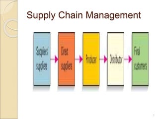 Supply Chain Management
1
 