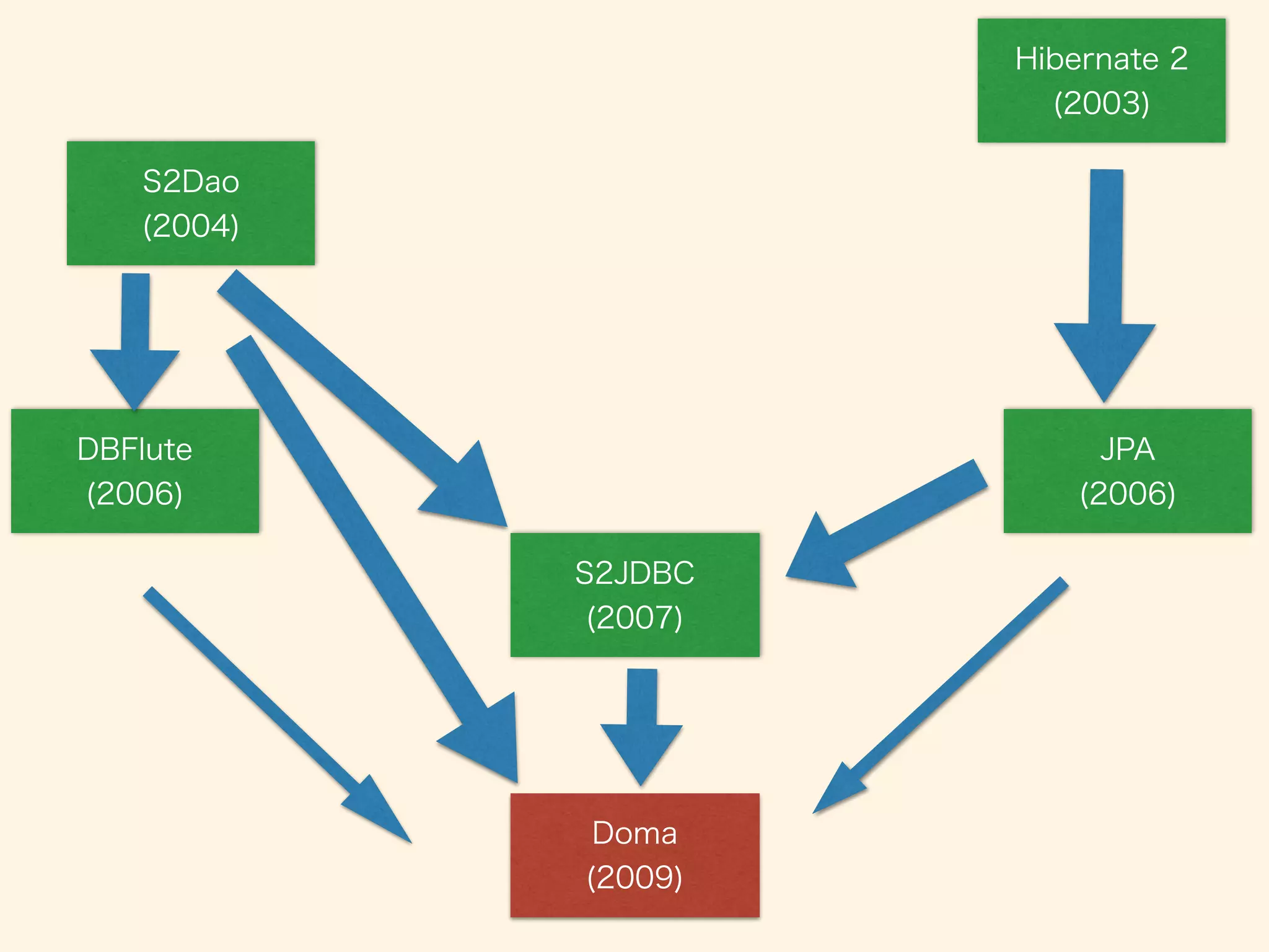 S2Dao 
(2004) 
DBFlute 
(2006) 
JPA 
(2006) 
S2JDBC 
(2007) 
Doma 
(2009) 
Hibernate 2 
(2003) 
 