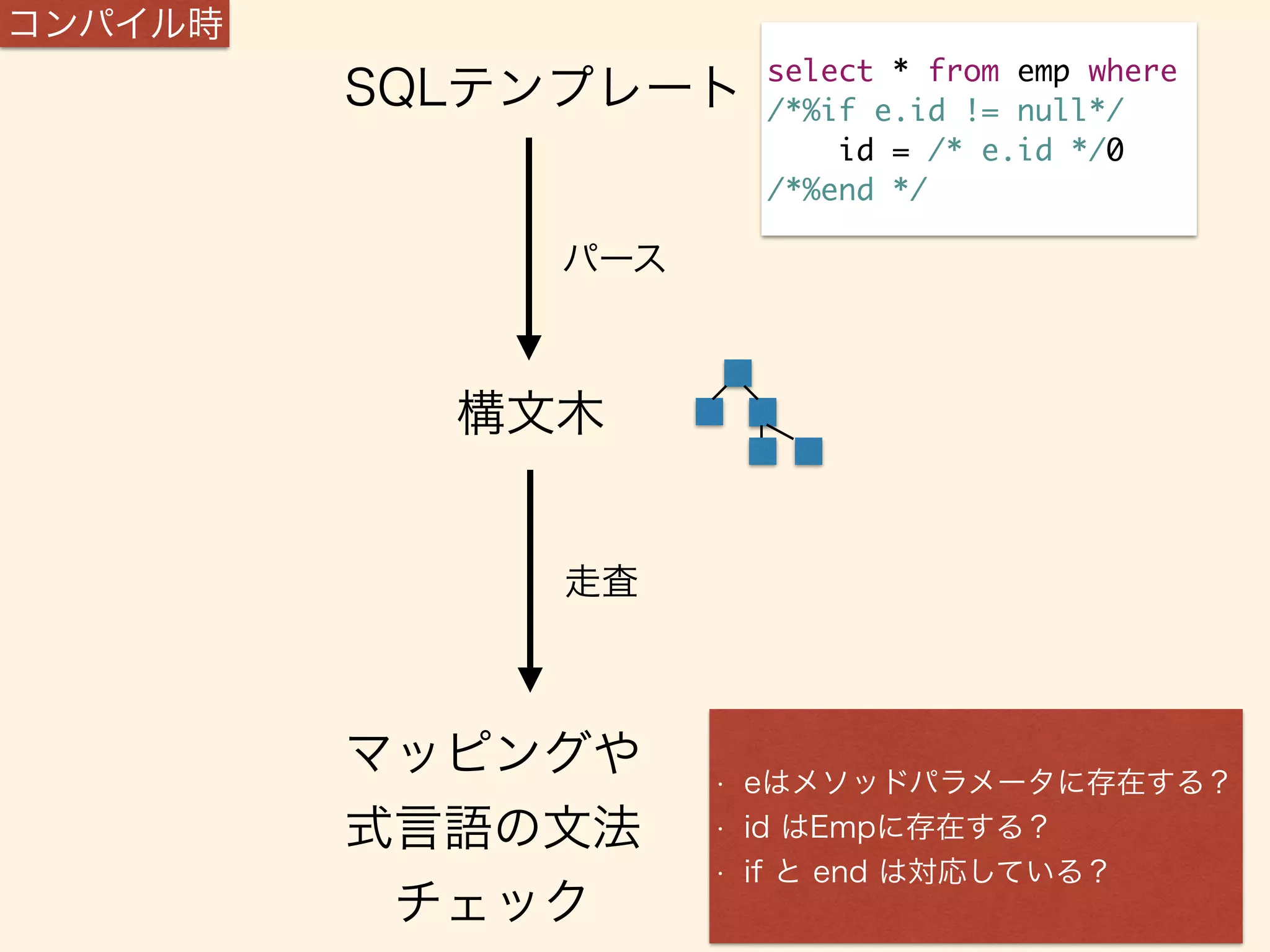 SQLテンプレートselect * from emp where 
パース 
構文木 
走査 
/*%if e.id != null*/ 
id = /* e.id */0 
/*%end */ 
マッピングや 
式言語の文法 
チェック 
• eはメソッドパラメータに存在する？ 
• id はEmpに存在する？ 
• if と end は対応している？ 
コンパイル時 
 
