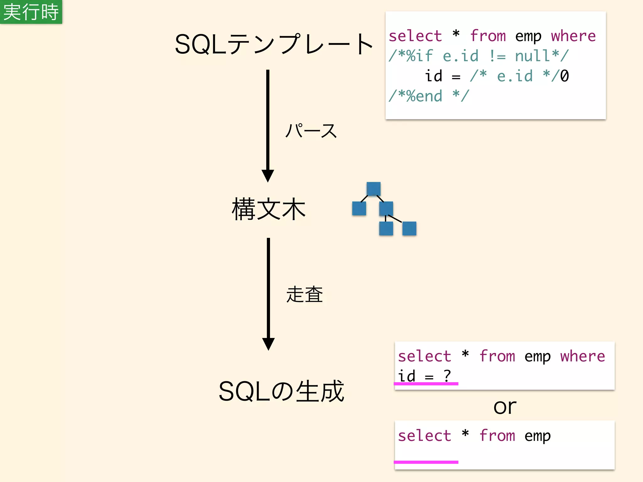 SQLテンプレートselect * from emp where 
パース 
構文木 
実行時 
走査 
/*%if e.id != null*/ 
id = /* e.id */0 
/*%end */ 
select * from emp where 
id = ? 
SQLの生成or 
select * from emp 
 
