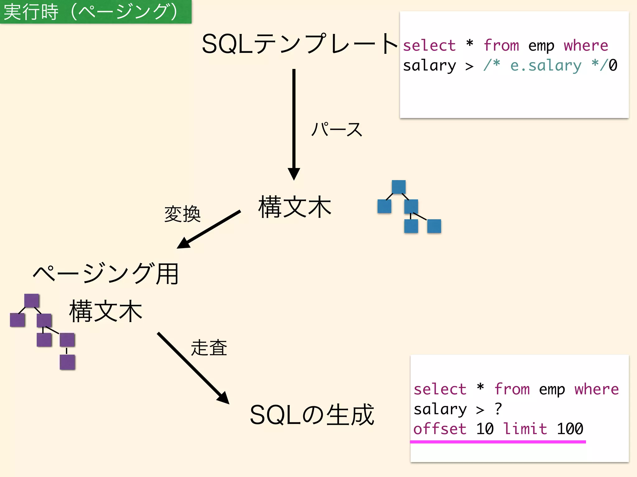 SQLテンプレートselect * from emp where 
パース 
構文木 
実行時（ページング） 
変換 
走査 
salary > /* e.salary */0 
ページング用 
構文木 
SQLの生成 
select * from emp where 
salary > ? 
offset 10 limit 100 
 