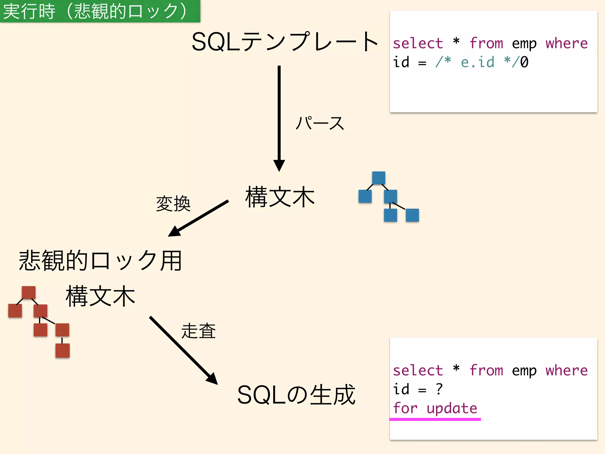 パース 
構文木 
実行時（悲観的ロック） 
SQLテンプレートselect * from emp where 
id = /* e.id */0 
変換 
悲観的ロック用 
構文木 
SQLの生成 
select * from emp where 
id = ? 
for update 
走査 
 
