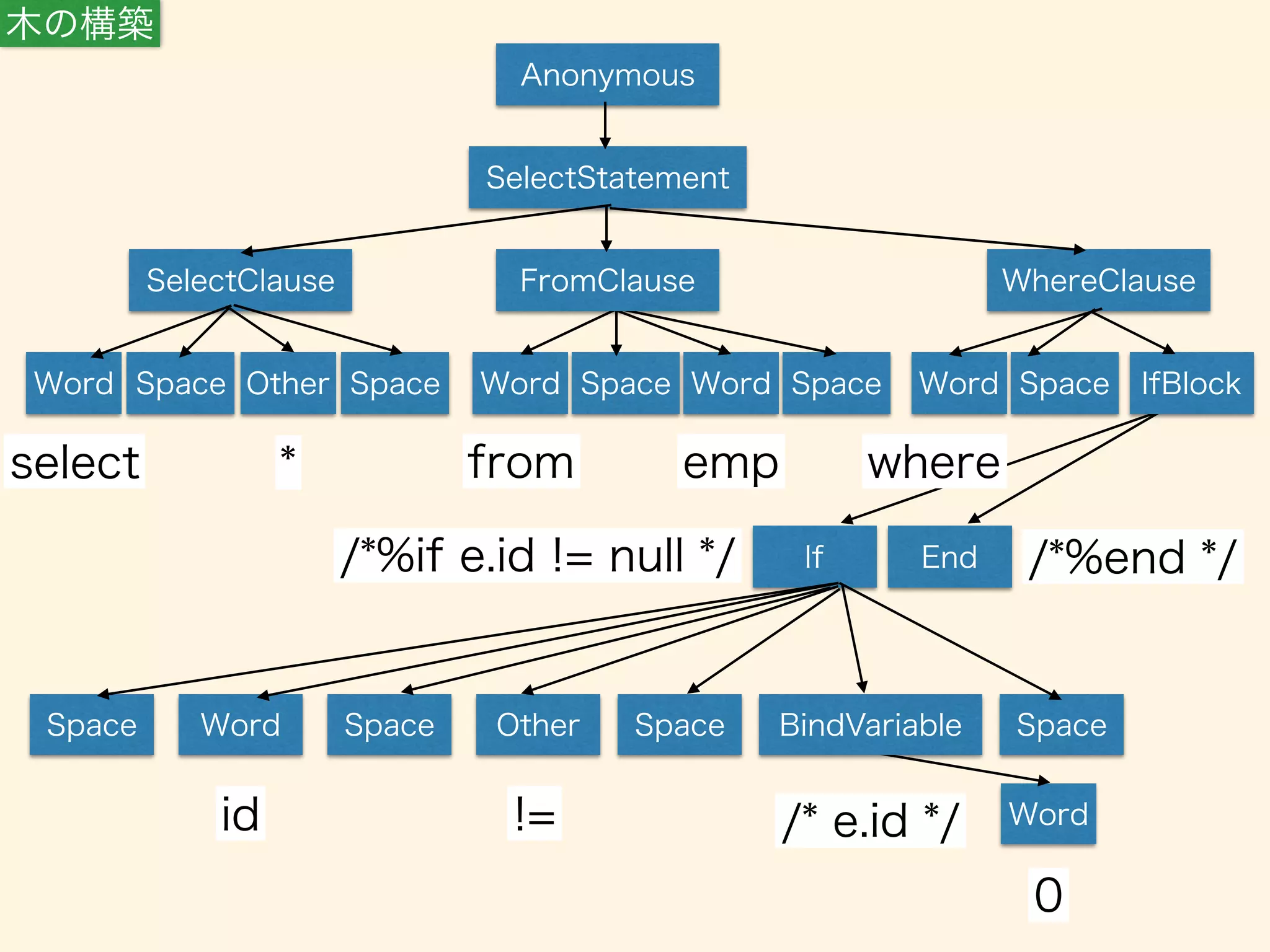 Anonymous 
SelectStatement 
SelectClause FromClause WhereClause 
Word Space Word Space 
from emp 
Word Space Other Space 
select * 
Word Space IfBlock 
where 
/*%if e.id != null */ If End /*%end */ 
Space Word Space Other Space BindVariable Space 
Word 
0 
id != /* e.id */ 
木の構築 
 