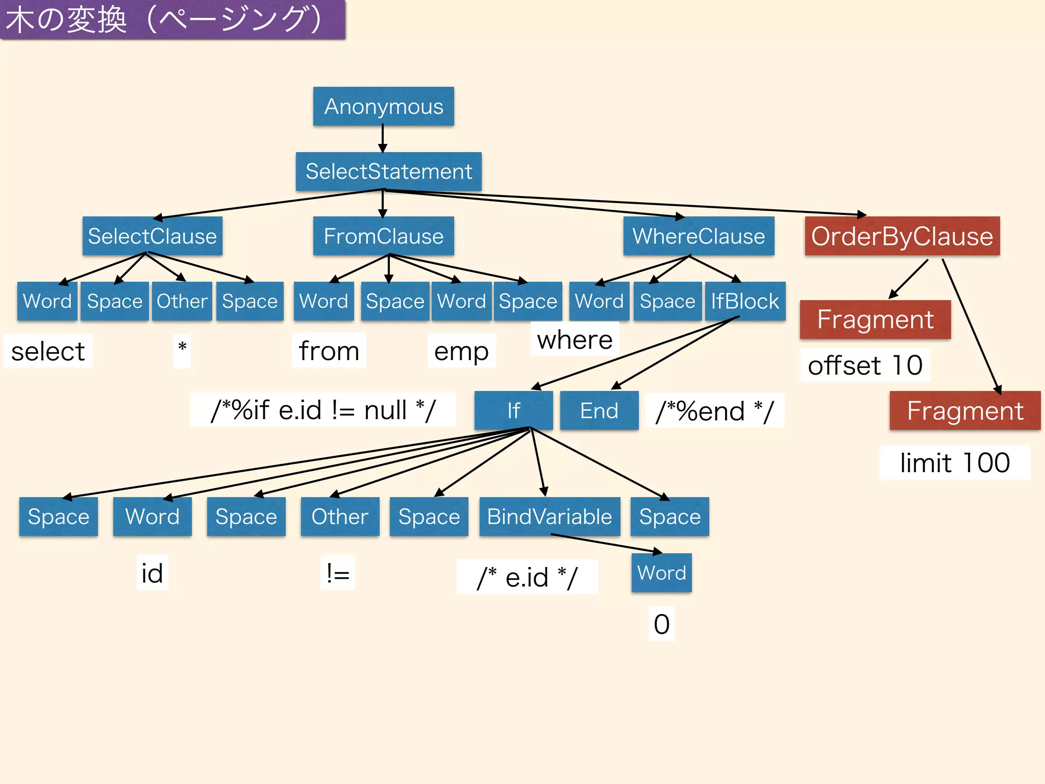 Fragment 
offset 10 
Fragment 
limit 100 
If 
Anonymous 
SelectStatement 
SelectClause WhereClause 
IfBlock 
End 
Word Space Other 
FromClause 
Space Word Space Word Space Space 
select * from emp 
Space Word Space Other Space BindVariable Space 
id != /* e.id */ 
/*%end */ 
Word 
0 
/*%if e.id != null */ 
Word 
where 
木の変換（ページング） 
OrderByClause 
 