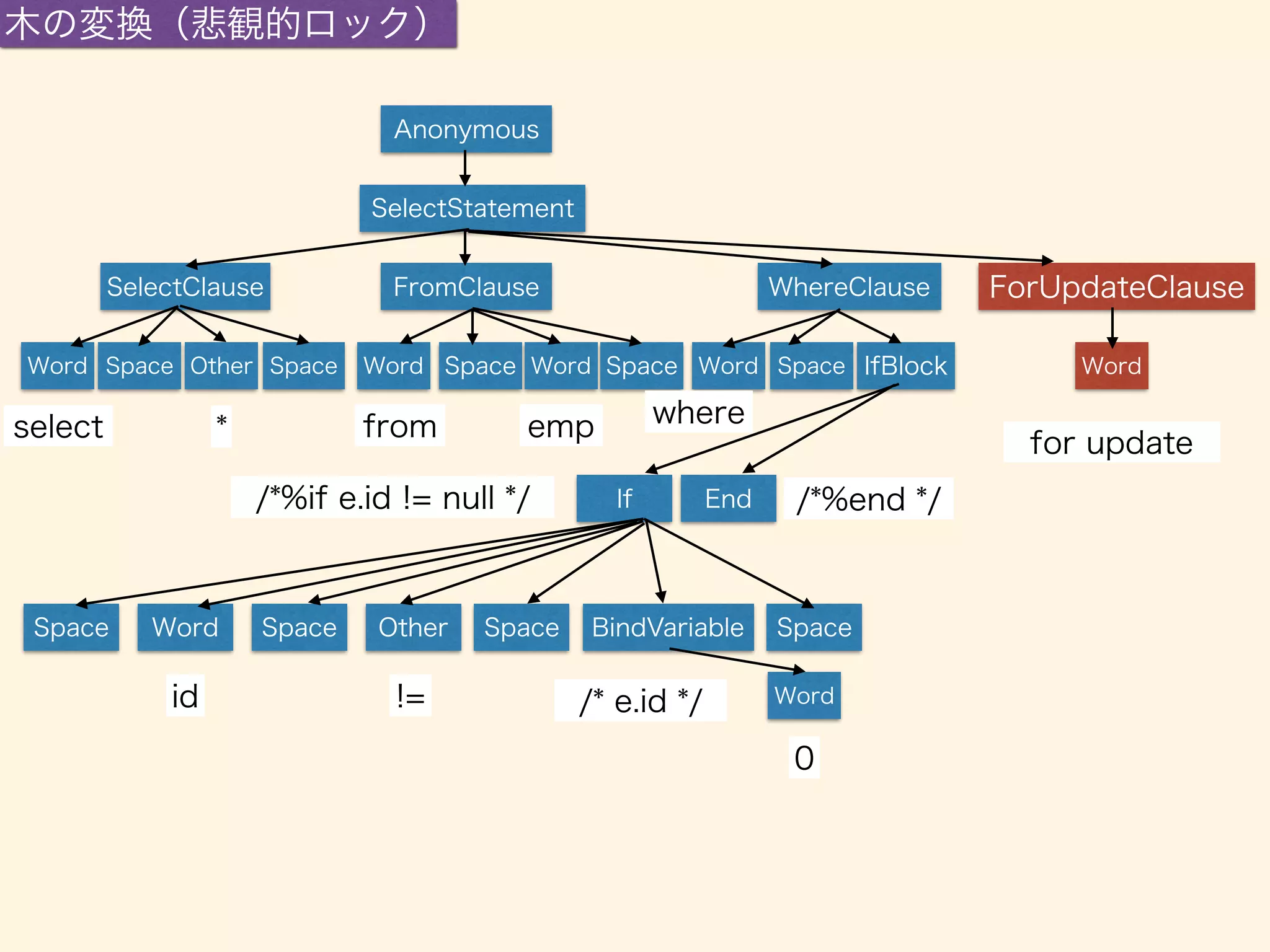 If 
Anonymous 
SelectStatement 
SelectClause WhereClause 
IfBlock 
End 
Word Space Other 
FromClause 
Space Word Space Word Space Space 
select * from emp 
Space Word Space Other Space BindVariable Space 
id != /* e.id */ 
/*%end */ 
Word 
0 
/*%if e.id != null */ 
Word 
where 
木の変換（悲観的ロック） 
ForUpdateClause 
Word 
for update 
 