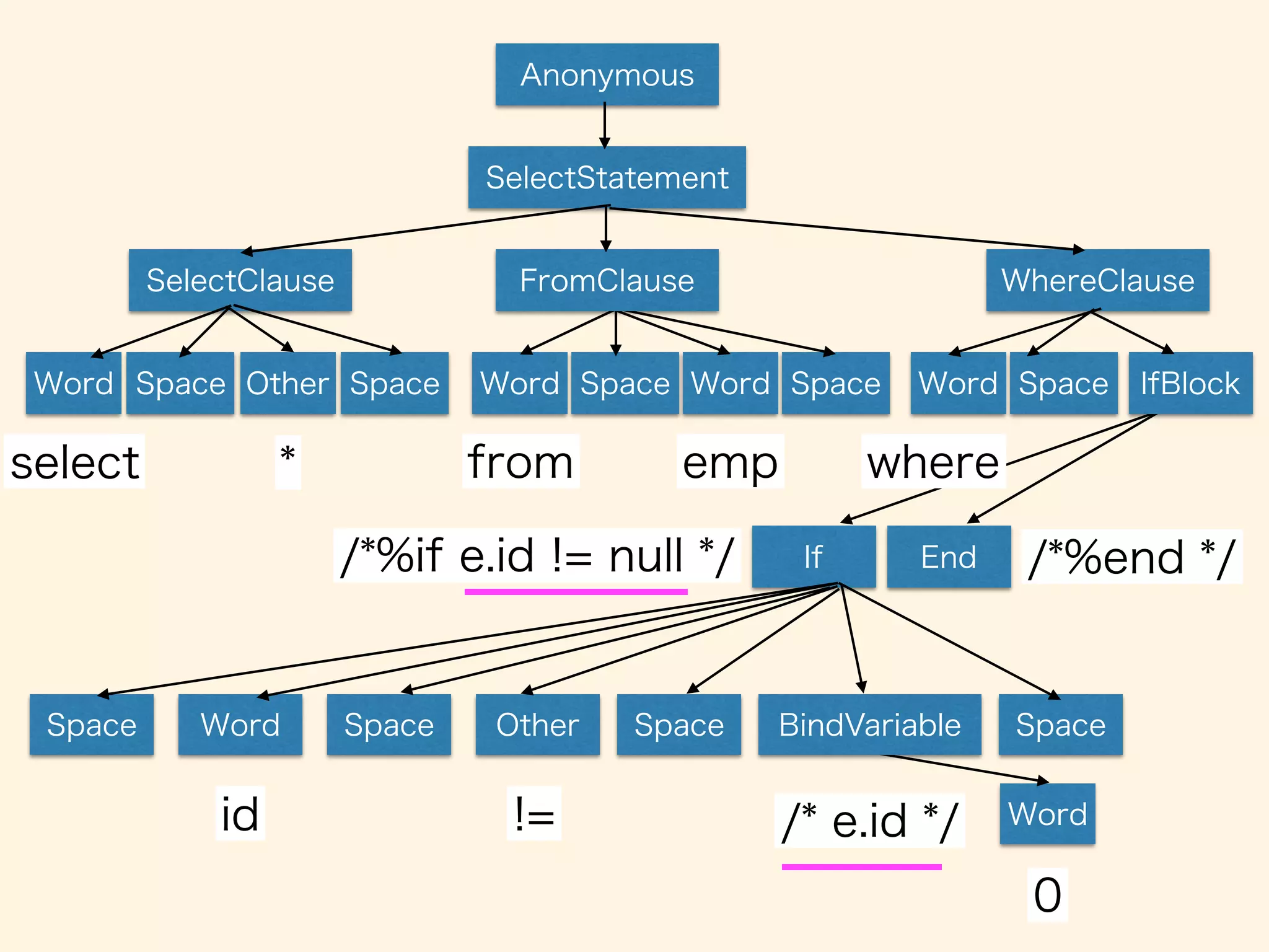 Anonymous 
SelectStatement 
SelectClause FromClause WhereClause 
Word Space Word Space 
from emp 
Word Space Other Space 
select * 
Word Space IfBlock 
where 
/*%if e.id != null */ If End /*%end */ 
Space Word Space Other Space BindVariable Space 
Word 
0 
id != /* e.id */ 
 
