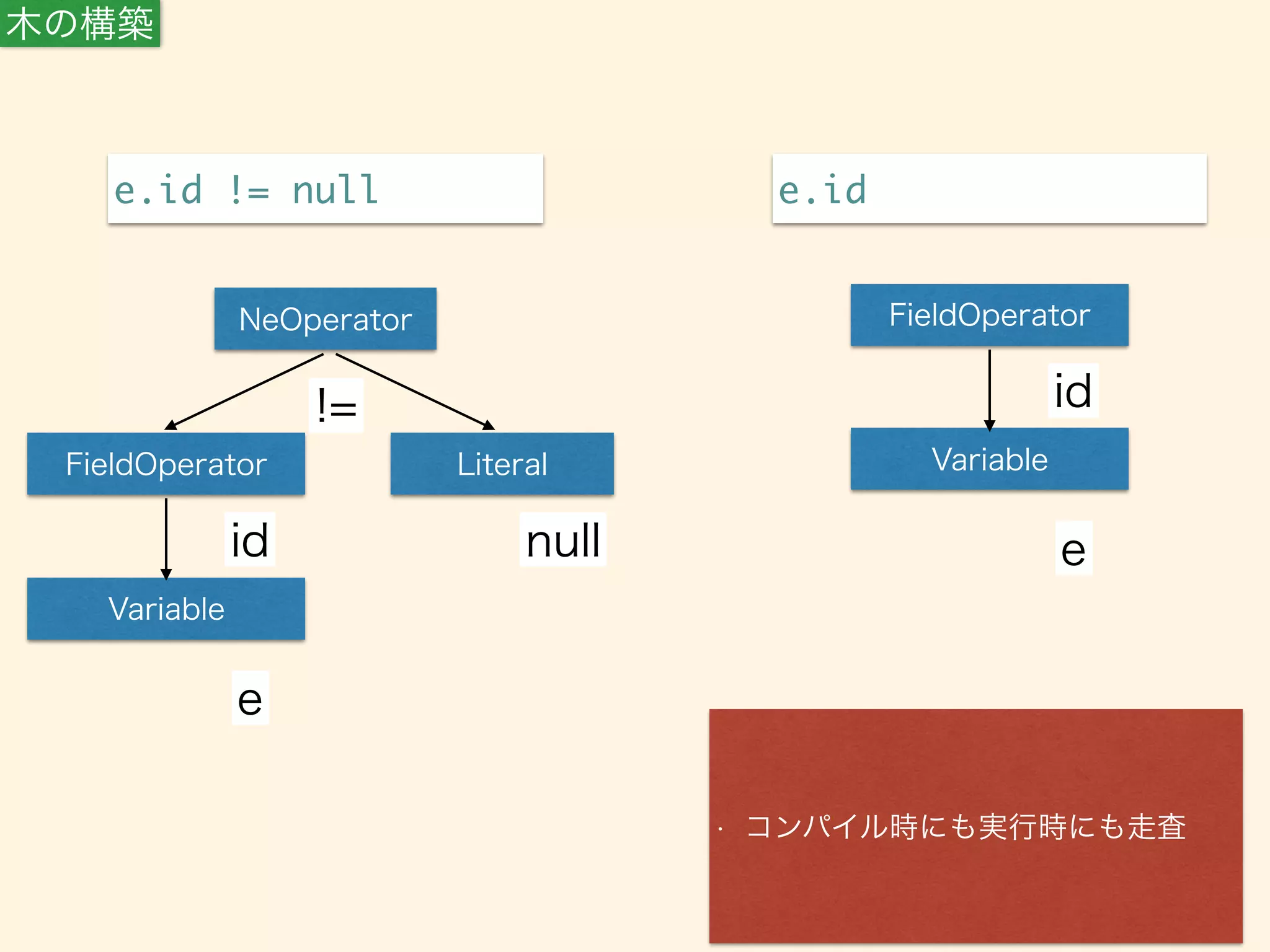 e.id != null 
NeOperator 
木の構築 
FieldOperator Literal 
id 
Variable 
null 
!= 
e 
FieldOperator 
id 
Variable 
e 
e.id 
• コンパイル時にも実行時にも走査 
 