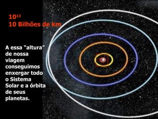 A essa “altura” de nossa viagem conseguimos enxergar todo o Sistema Solar e a órbita de seus planetas. 10 13 10 Bilhões de km 