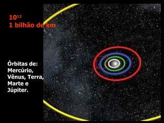 Órbitas de: Mercúrio, Vênus, Terra, Marte e Júpiter. 10 12   1 bilhão de km 