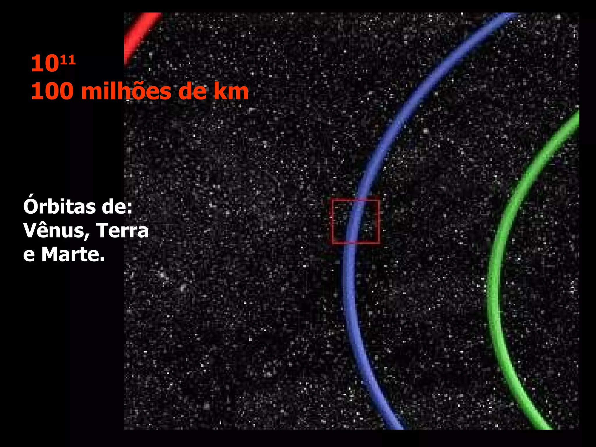 10 11 100 milhões de km Órbitas de: Vênus, Terra e Marte. 