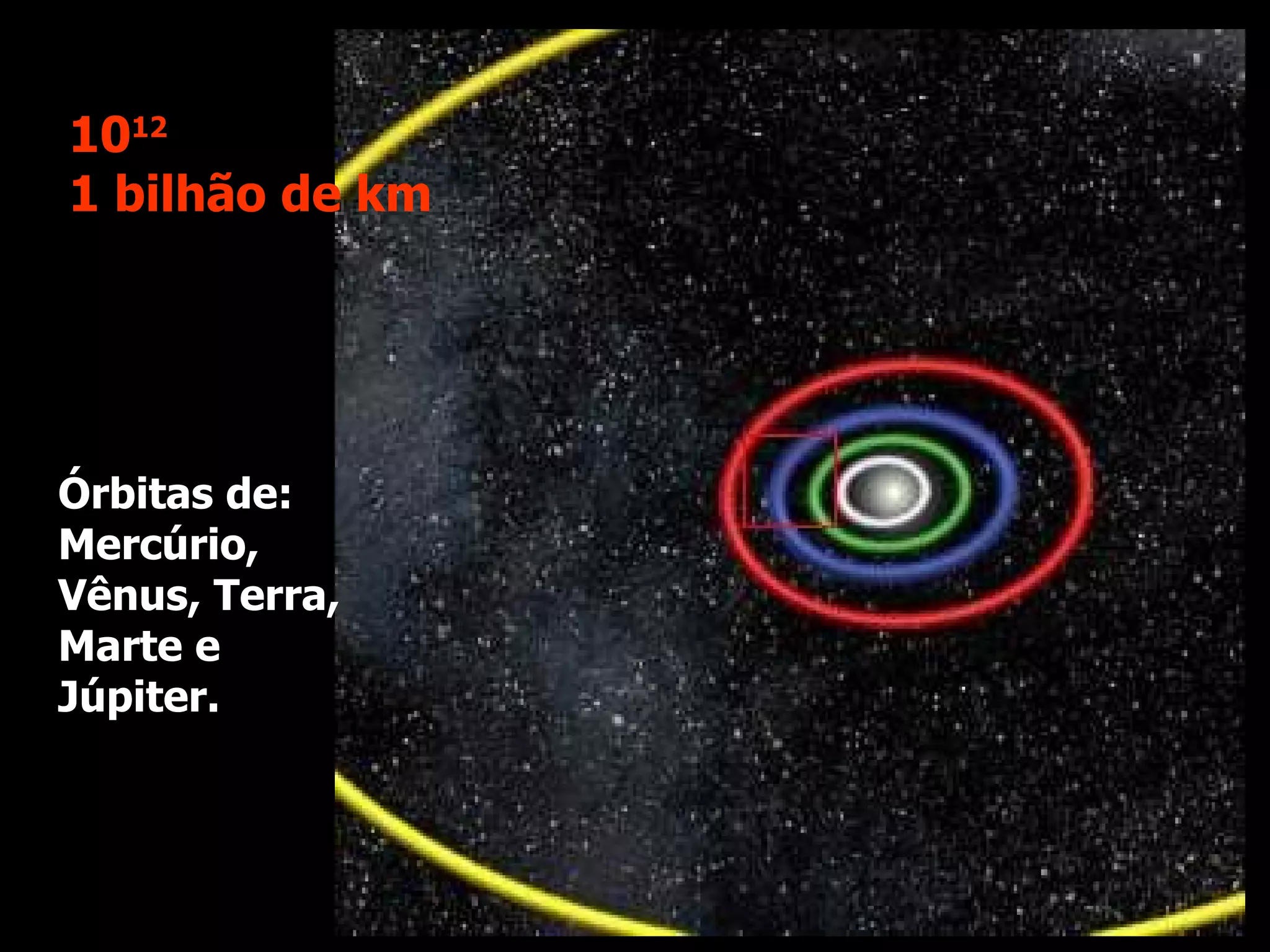 Órbitas de: Mercúrio, Vênus, Terra, Marte e Júpiter. 10 12   1 bilhão de km 