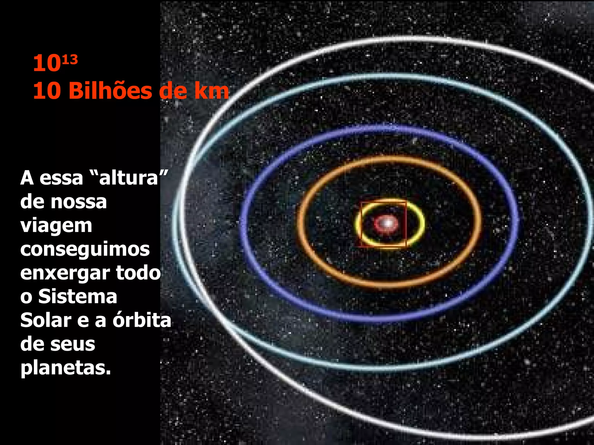 A essa “altura” de nossa viagem conseguimos enxergar todo o Sistema Solar e a órbita de seus planetas. 10 13 10 Bilhões de km 