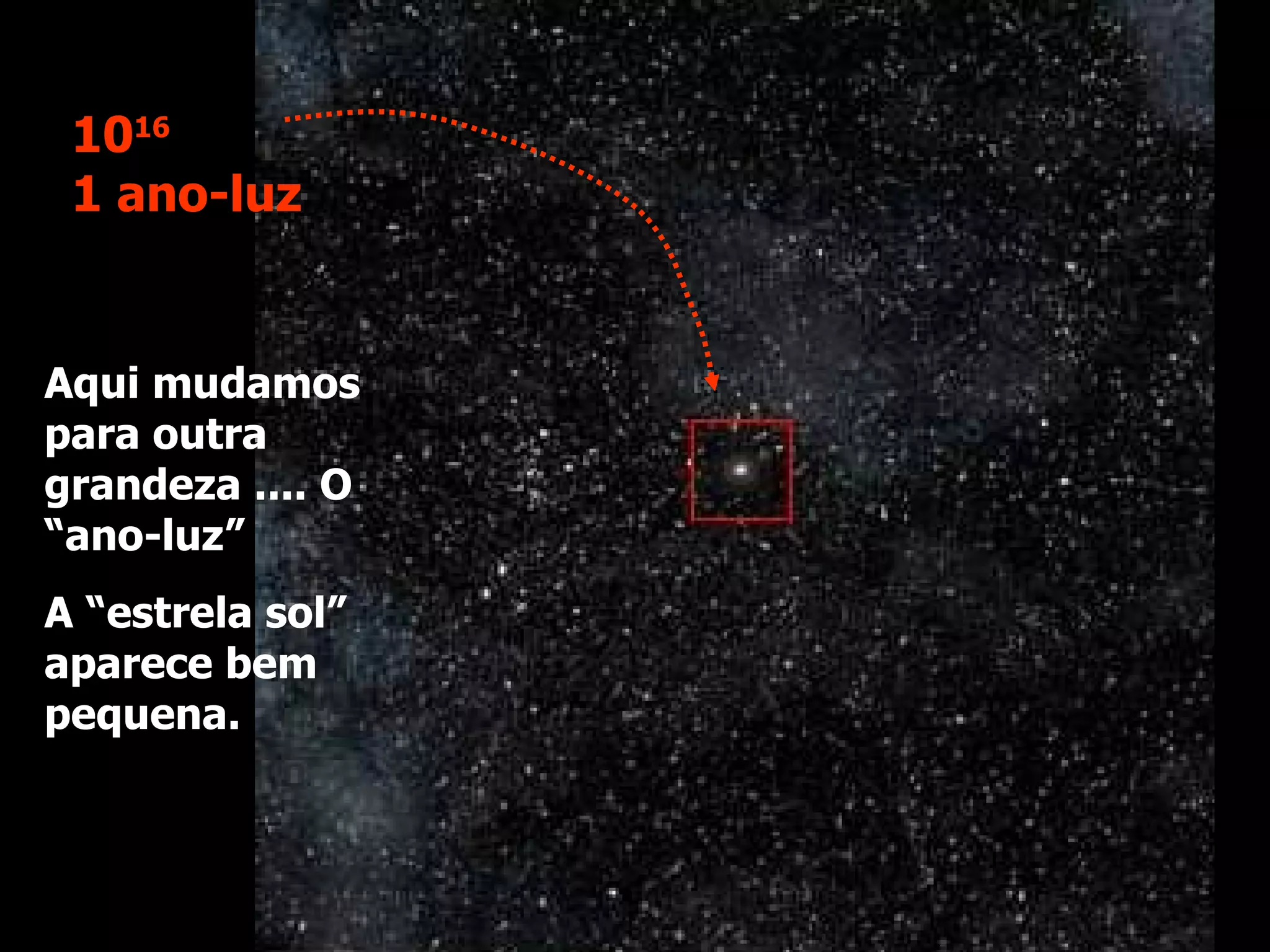 Aqui mudamos para outra grandeza .... O “ano-luz” A “estrela sol” aparece bem pequena. 10 16 1 ano-luz 