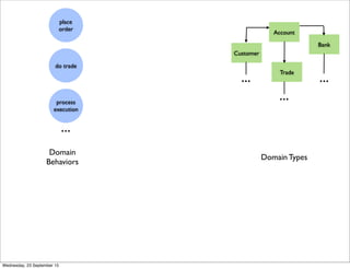 Bank
Account
Trade
Customer
...
...
...
do trade
process
execution
place
order
...
Domain
Behaviors
Domain Types
Wednesday, 23 September 15
 