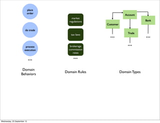 Bank
Account
Trade
Customer
...
...
...
do trade
process
execution
place
order
...
market
regulations
tax laws
brokerage
commission
rates
...
Domain
Behaviors
Domain TypesDomain Rules
Wednesday, 23 September 15
 