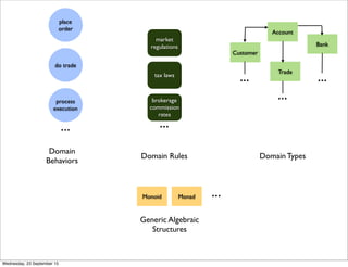 Bank
Account
Trade
Customer
...
...
...
do trade
process
execution
place
order
...
market
regulations
tax laws
brokerage
commission
rates
...
Domain
Behaviors
Domain TypesDomain Rules
Monoid Monad ...
Generic Algebraic
Structures
Wednesday, 23 September 15
 