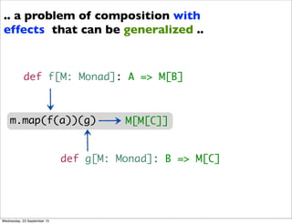 def f[M: Monad]: A => M[B]
def g[M: Monad]: B => M[C]
.. a problem of composition with
effects that can be generalized ..
m.map(f(a))(g) M[M[C]]
Wednesday, 23 September 15
 