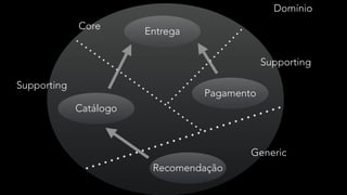 Domínio
Entrega
Catálogo
Pagamento
Recomendação
Supporting
Generic
Supporting
Core
 