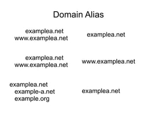Domain Alias <ul><li>examplea.net www.examplea.net </li></ul><ul><li>examplea.net www.examplea.net  </li></ul><ul><li>exam...