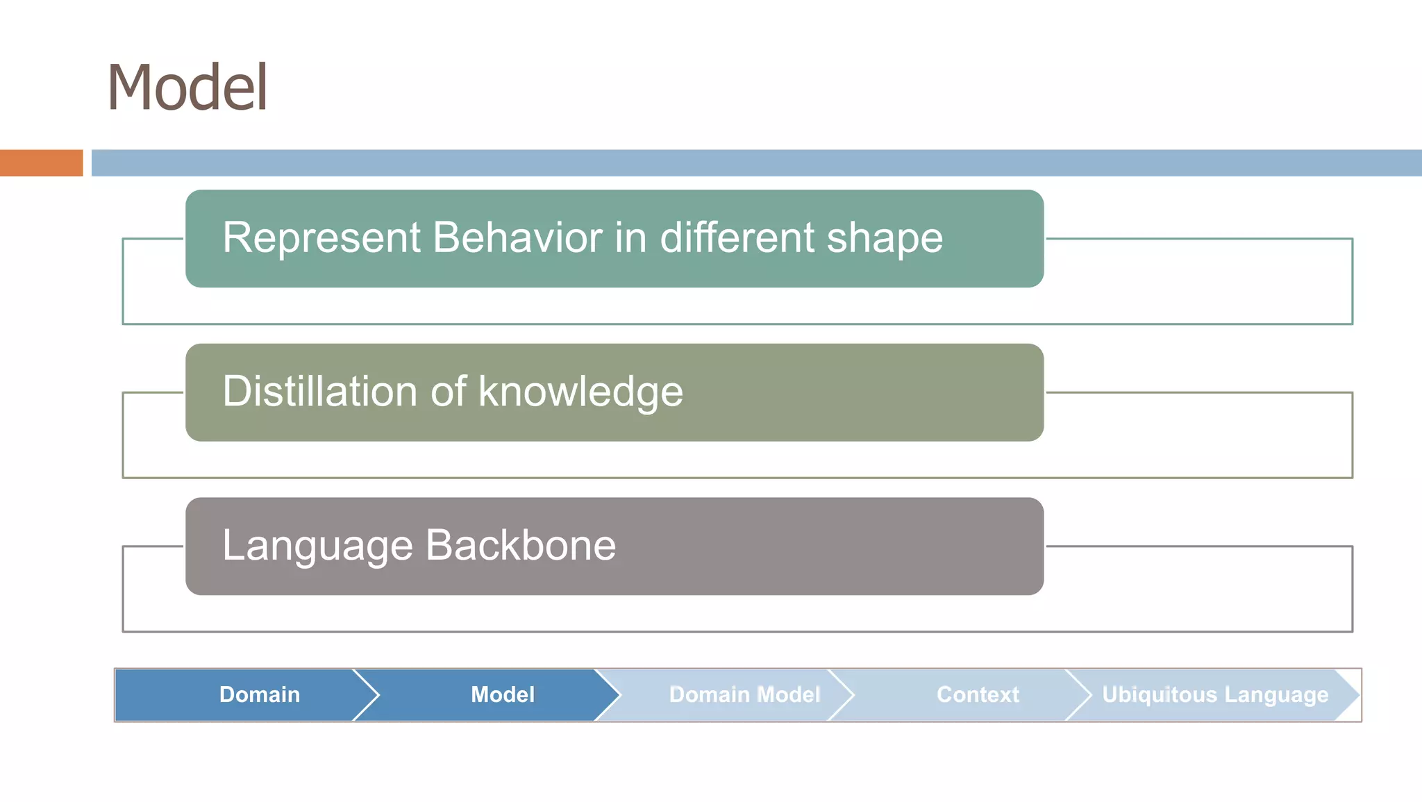 Model
Represent Behavior in different shape

Distillation of knowledge

Language Backbone

Domain

Model

Domain Model

Context

Ubiquitous Language

 