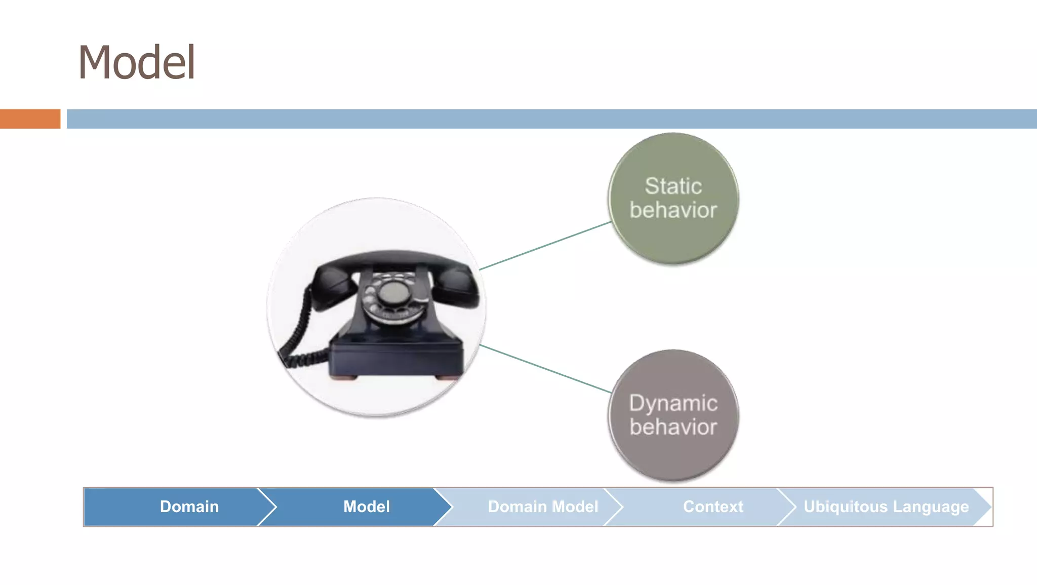 Model

Domain

Model

Domain Model

Context

Ubiquitous Language

 