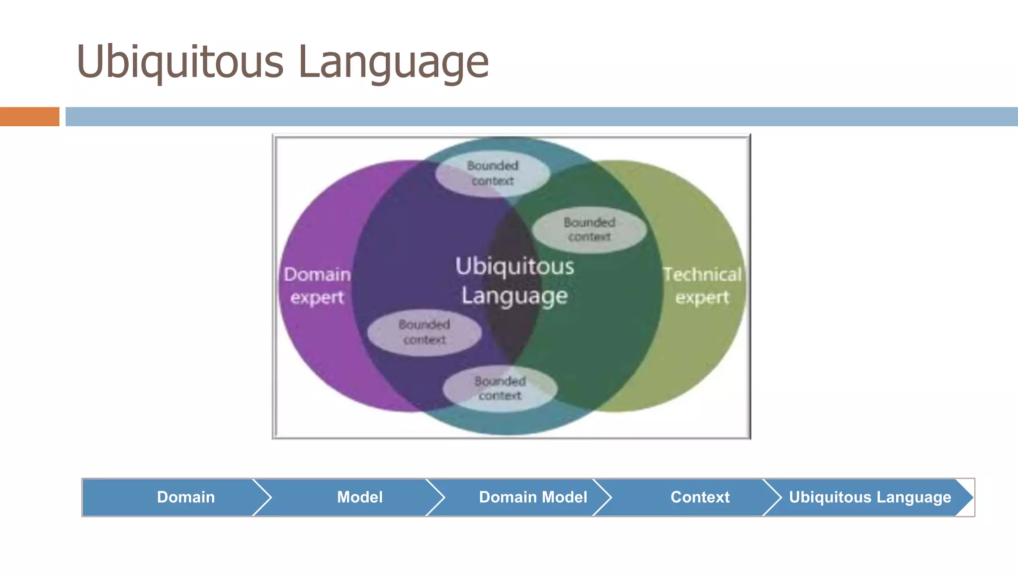 Ubiquitous Language

Domain

Model

Domain Model

Context

Ubiquitous Language

 