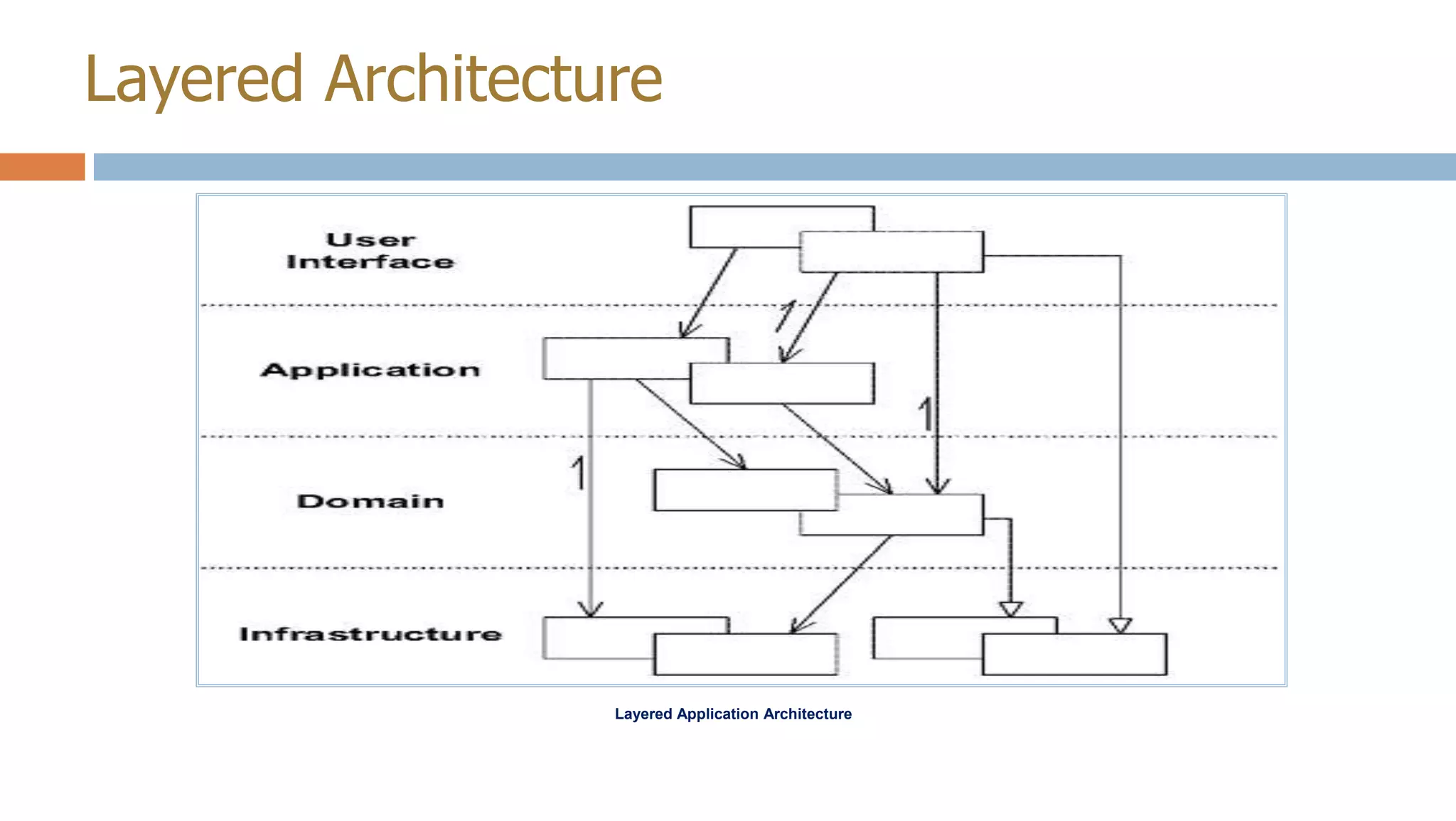 Layered Architecture

Layered Application Architecture

 