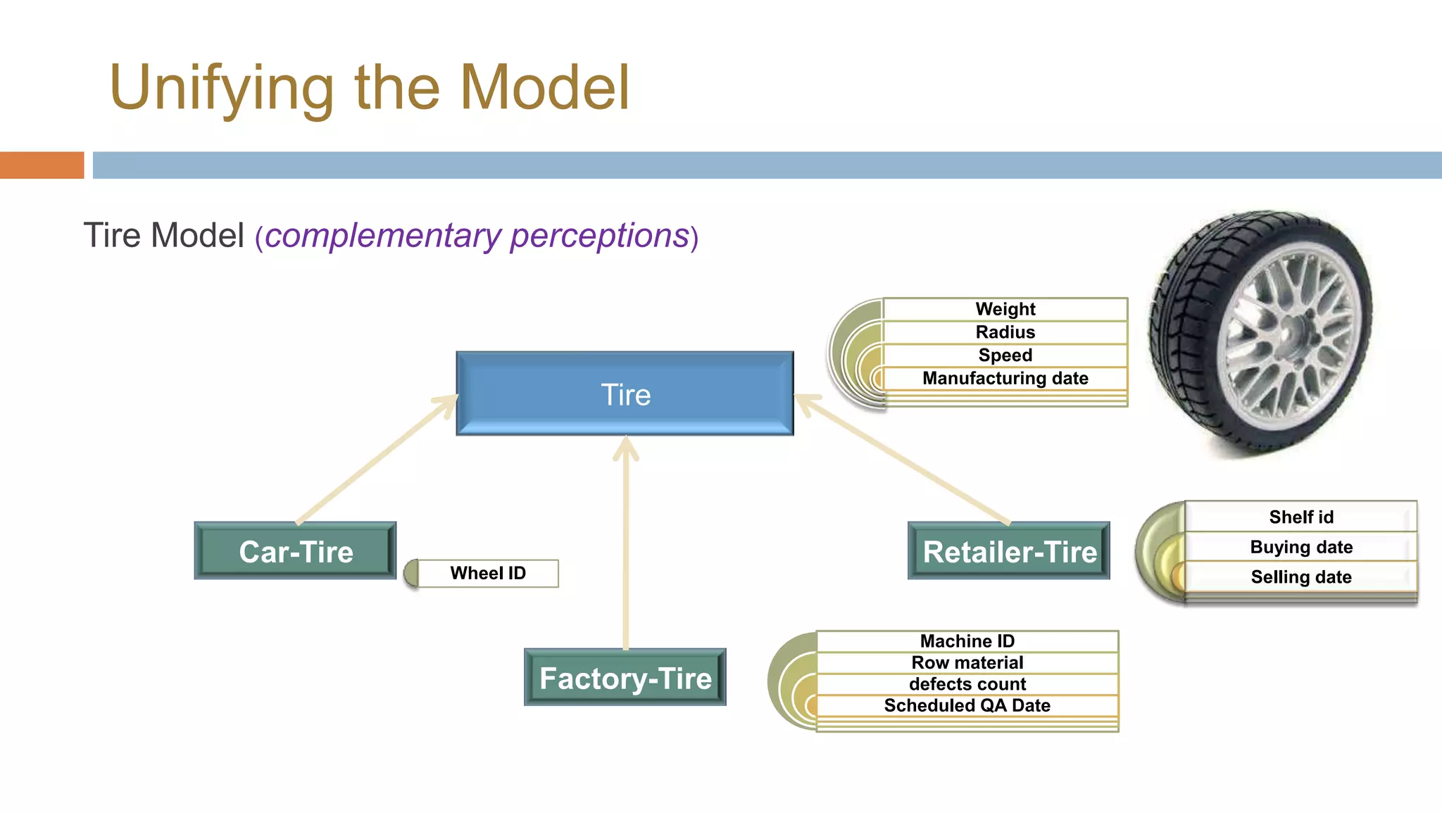 Unifying the Model
Tire Model (complementary perceptions)

Tire

Weight
Radius
Speed
Manufacturing date

Shelf id

Car-Tire

Retailer-Tire

Wheel ID

Buying date
Selling date

Factory-Tire

Machine ID
Row material
defects count
Scheduled QA Date

 