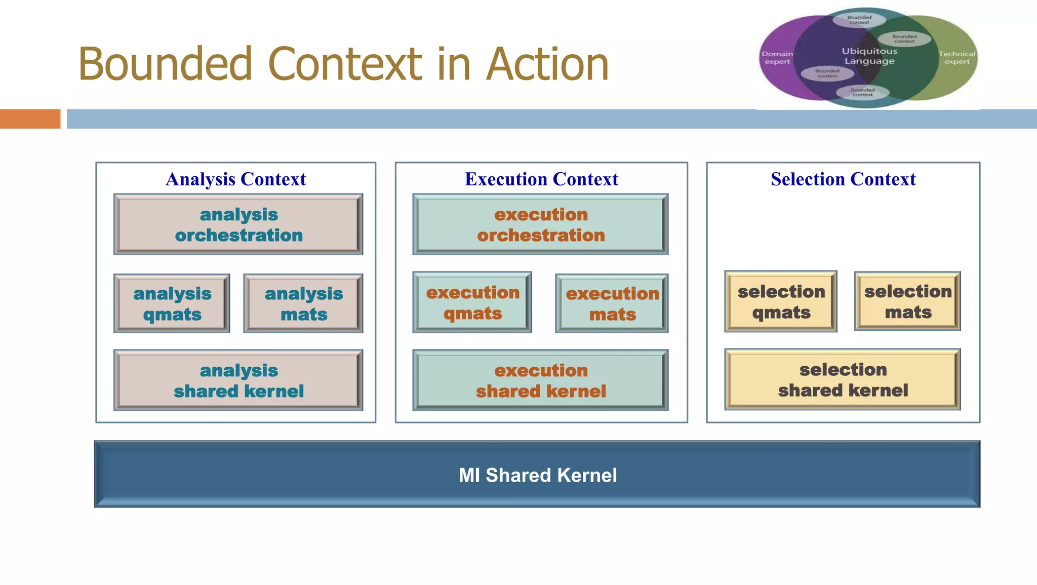 Bounded Context in Action
Analysis Context

Execution Context

analysis
orchestration

execution
orchestration

analysis
qmats

analysis
mats

analysis
shared kernel

execution
qmats

execution
mats

execution
shared kernel

MI Shared Kernel

Selection Context

selection
qmats

selection
mats

selection
shared kernel

 