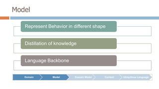 Model
Represent Behavior in different shape

Distillation of knowledge

Language Backbone

Domain

Model

Domain Model

Context

Ubiquitous Language

 
