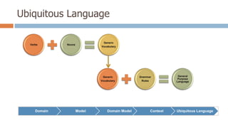 Ubiquitous Language
Verbs

Nouns

Generic
Vocabulary

Generic
Vocabulary

Domain

Model

Domain Model

Grammar
Rules

Context

General
Purpose
Languag
e

Ubiquitous Language

 