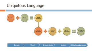 Ubiquitous Language
Operation
s

Models

Domain
Vocabular
y

Domain

Model

Domain
Vocabular
y

Business
Rules

Domain Model

Models
relationship
s

Context

Model
Based
Language

Ubiquitous Language

 