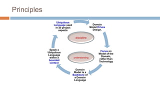 Principles
Ubiquitous
Language used
in all project
aspects

Domain
Model Drives
Design.

discipline

Speak a
Ubiquitous
Language
within a
bounded
context

understanding

Domain
Model is a
Backbone of
a Domain
Language

Focus on
Model of the
Domain,
rather than
Technology

 