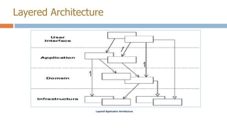 Layered Architecture

Layered Application Architecture

 