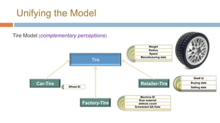 Unifying the Model
Tire Model (complementary perceptions)

Tire

Weight
Radius
Speed
Manufacturing date

Shelf id

Car-Tire

Retailer-Tire

Wheel ID

Buying date
Selling date

Factory-Tire

Machine ID
Row material
defects count
Scheduled QA Date

 